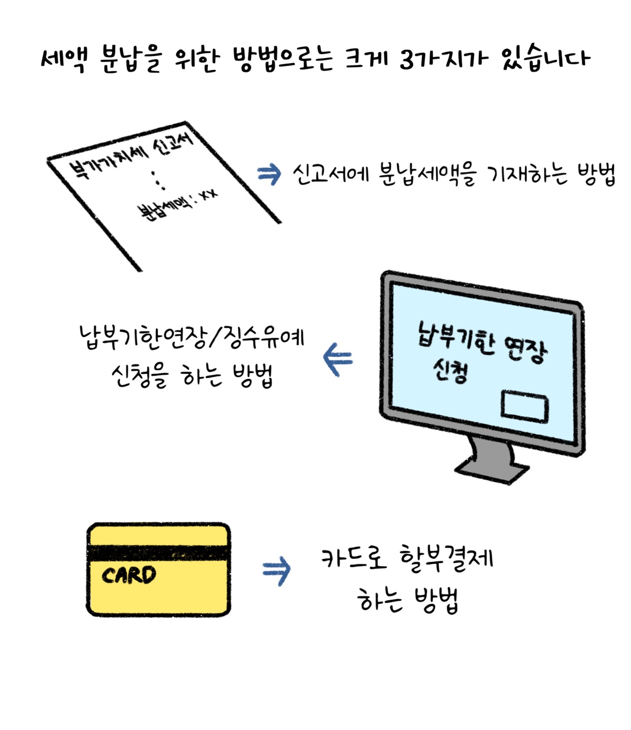 '세액 분납'을 위한 방법으로는 크게 3가지가 있습니다. 신고서에 분납세액을 기재하는 방법, 납부기한 연장/징수유예 신청을 하는 방법, 카드로 할부결제하는 방법입니다.