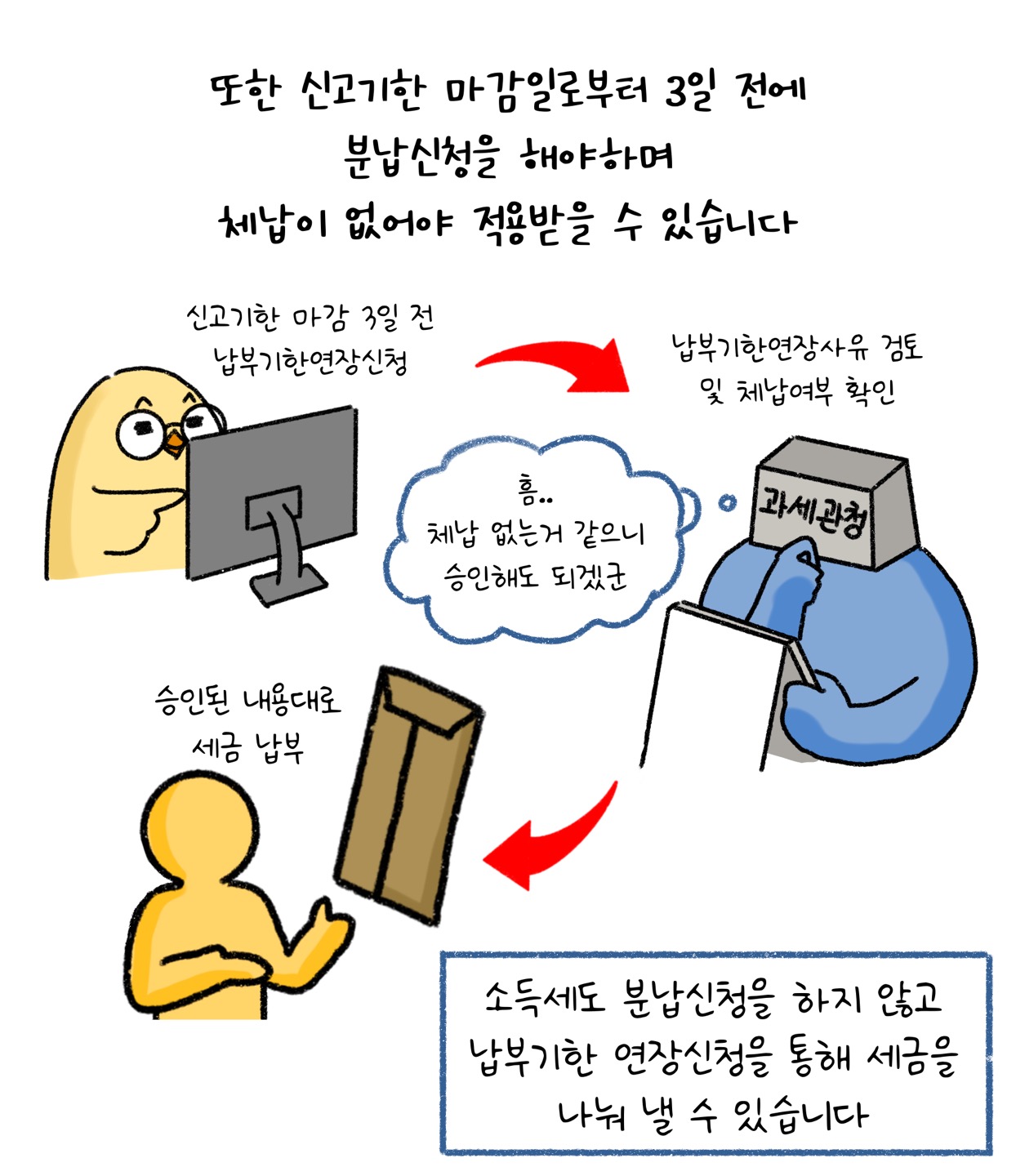 또한 '신고기한 마감일'로부터 3일 전에 '분납신청'을 해야하며 체납이 없어야 적용받을 수 있습니다. 소득세도 분납신청을 하지 않고 납부기한 연장신청을 통해 세금을 나눠 낼 수 있습니다.