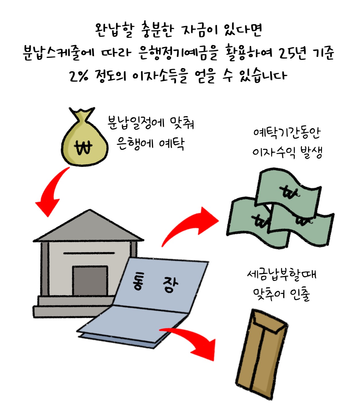 완납할 충분한 자금이 있다면 분납스케줄에 따라 '은행정기예금'을 활용하여 25년 기준 2% 정도의 이자소득을 얻을 수 있습니다. 분납일정에 맞춰 은행에 예탁, 예탁기간동안 이자수익 발생, 세금 납부할때 맞추어 인출하는 것을 말합니다.