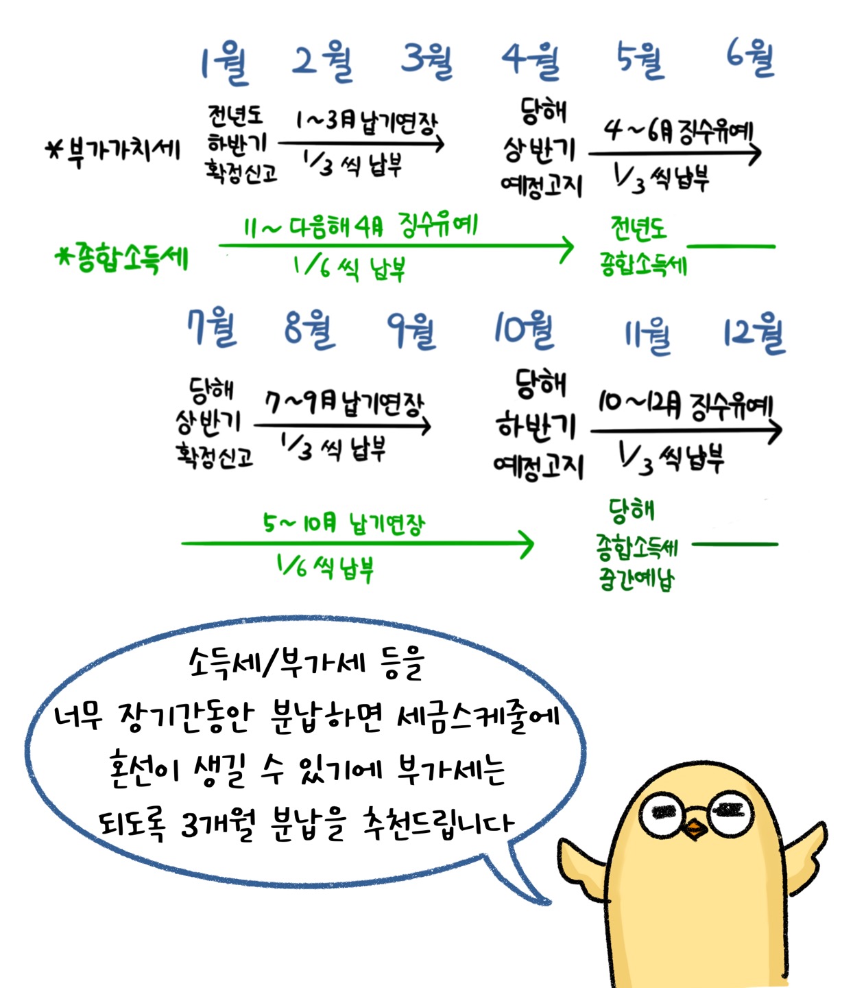 소득세, 부가세 등을 너무 장기간동안 분납하면 세금스케줄에 혼선이 생길 수 있기에 부가세는 되도록 '3개월 분납'을 추천드립니다.