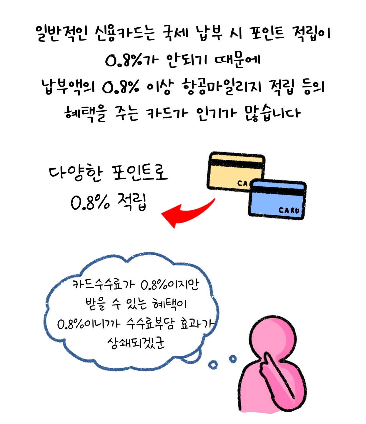 일반적인 '신용카드' '국세 납부' 시 포인트 적립이 0.8%가 안되기 때문에 납부액의 0.8% 이상 항공마일리지 적립 등의 혜택을 주는 카드가 인기가 많습니다. 다양한 포인트로 0.8% 적립. 카드 수수료가 0.8%이지만 받을 수 있는 혜택이 0.8%이니까 수수료 부담 효과가 상쇄되겠군 이라는 내용이 포함되어 있다.