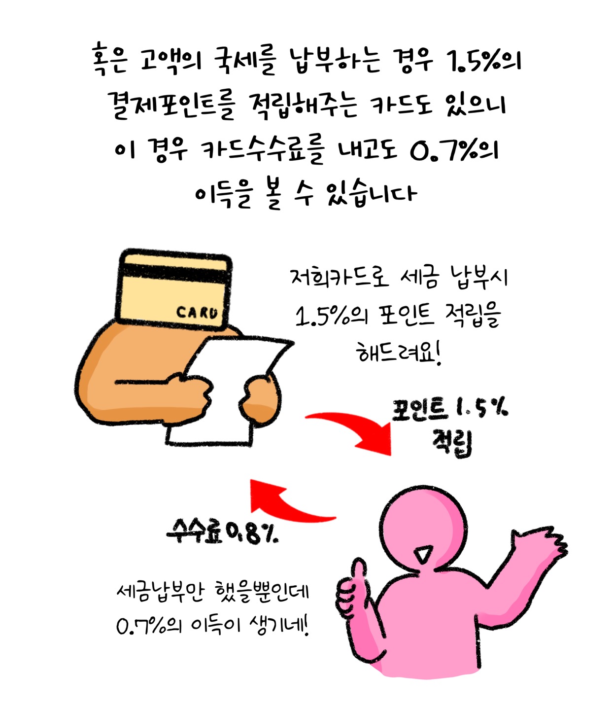 혹은 고액의 '국세'를 납부하는 경우 1.5%의 '결제포인트'를 적립해주는 카드도 있으니 이 경우 카드수수료를 내고도 0.7%의 이득을 볼 수 있습니다. 저희 카드로 세금 납부 시 1.5% 포인트 적립을 해드려요! 세금납부만 했을뿐인데 0.7%의 이득이 생기네! 라는 내용이 포함되어 있다.