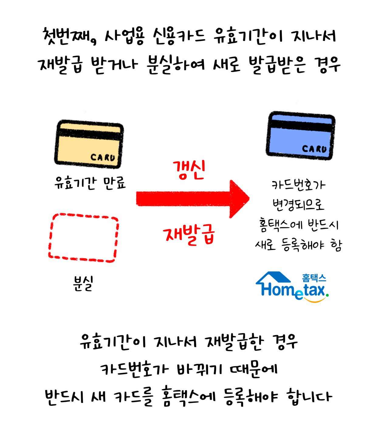 첫 번째, '사업용 신용카드' '유효기간'이 지나서 재발급 받거나 분실하여 새로 발급받은 경우입니다. 유효기간이 지나서 재발급한 경우 카드번호가 바뀌기 때문에 반드시 새 카드를 홈택스에 등록해야 합니다. 