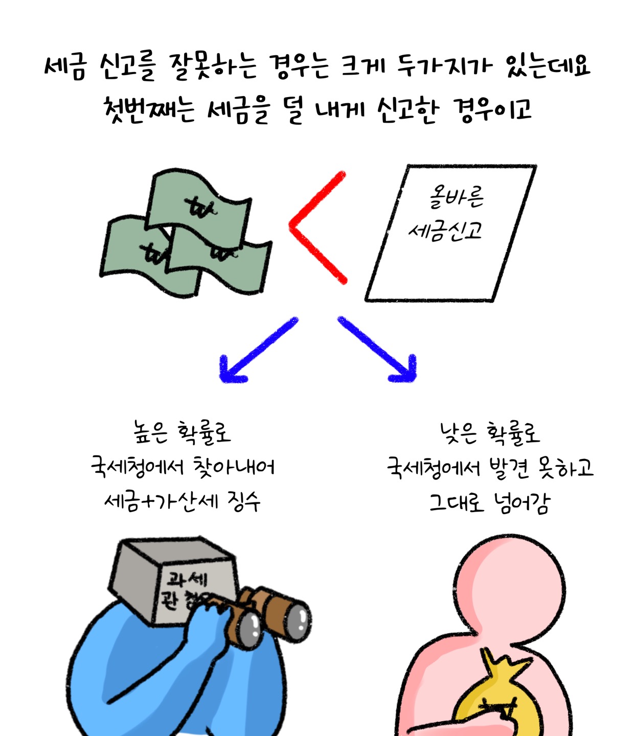 '세금 신고'를 잘못하는 경우는 크게 두 가지가 있는데요. 첫번째는 세금을 덜 내게 신고한 경우이고 높은 확률로 국세청에서 찾아내서 세금+가산세 징수하거나, 낮은 확률로 국세청에서 발견 못하고 그대로 넘어가는 경우가 있습니다.