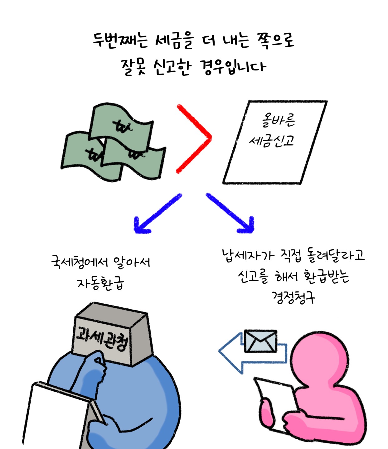 두 번째는 세금을 더 내는 쪽으로 잘못 신고한 경우입니다. 국세청에서 알아서 자동환급하는 경우도 있고, 납세자가 직접 돌려달라고 신고를 해서 환급받는 '경정청구'가 있습니다.