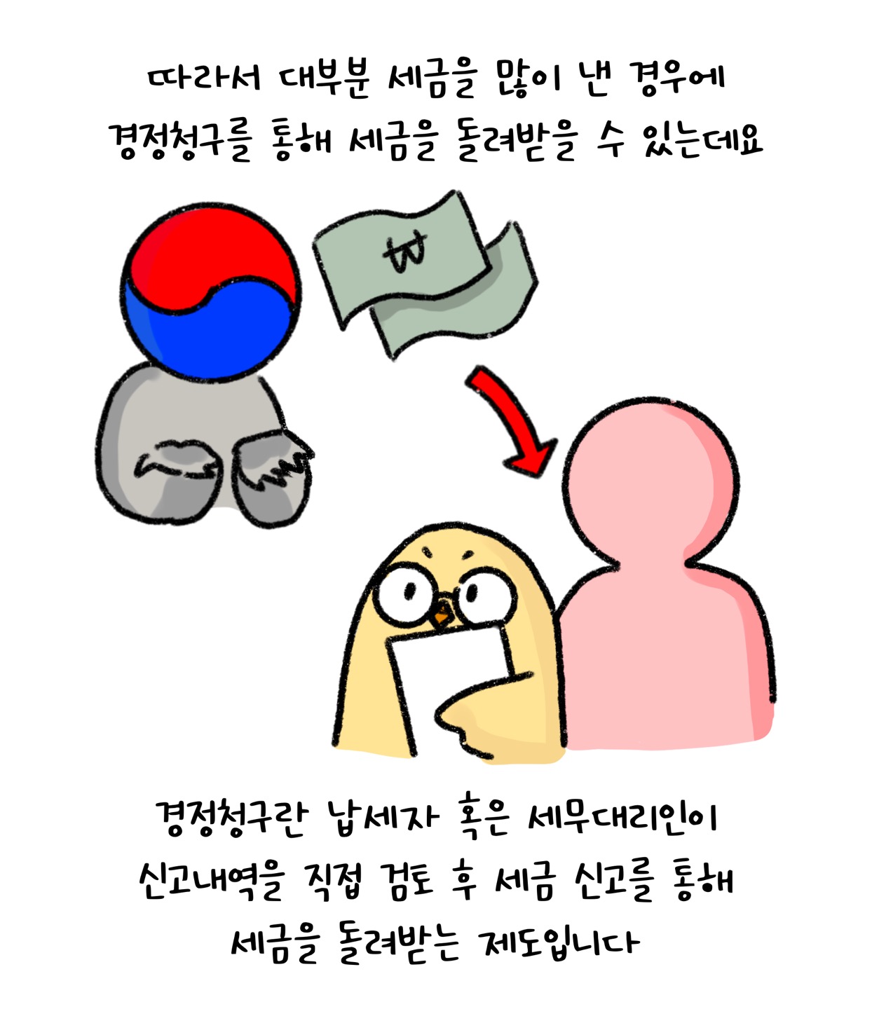따라서 대부분 세금을 많이 낸 경우에 '경정청구'를 통해 세금을 돌려받을 수 있는데요. 경정청구란 납세자 혹은 세무대리인이 신고내역을 직접 검토 후 세금 신고를 통해 세금을 돌려받는 제도입니다.