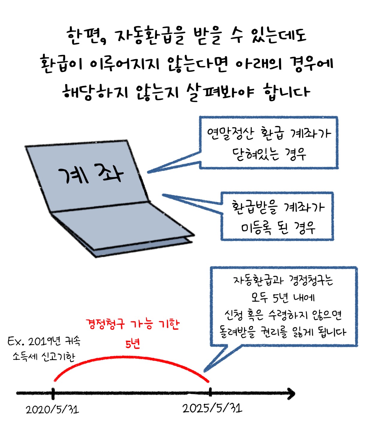 한편, '자동환급'을 받을 수 있는데도 환급이 이루어지지 않는다면 아래의 경우에 해당하지 않는지 살펴봐야 합니다. 연말정산 환급 계좌가 닫혀있는 경우, 환급받을 계좌가 미등록 된 경우, 자동환급과 경정청구는 모두 5년 내에 신청 혹은 수령하지 않으면 돌려받을 권리를 잃게 됩니다.