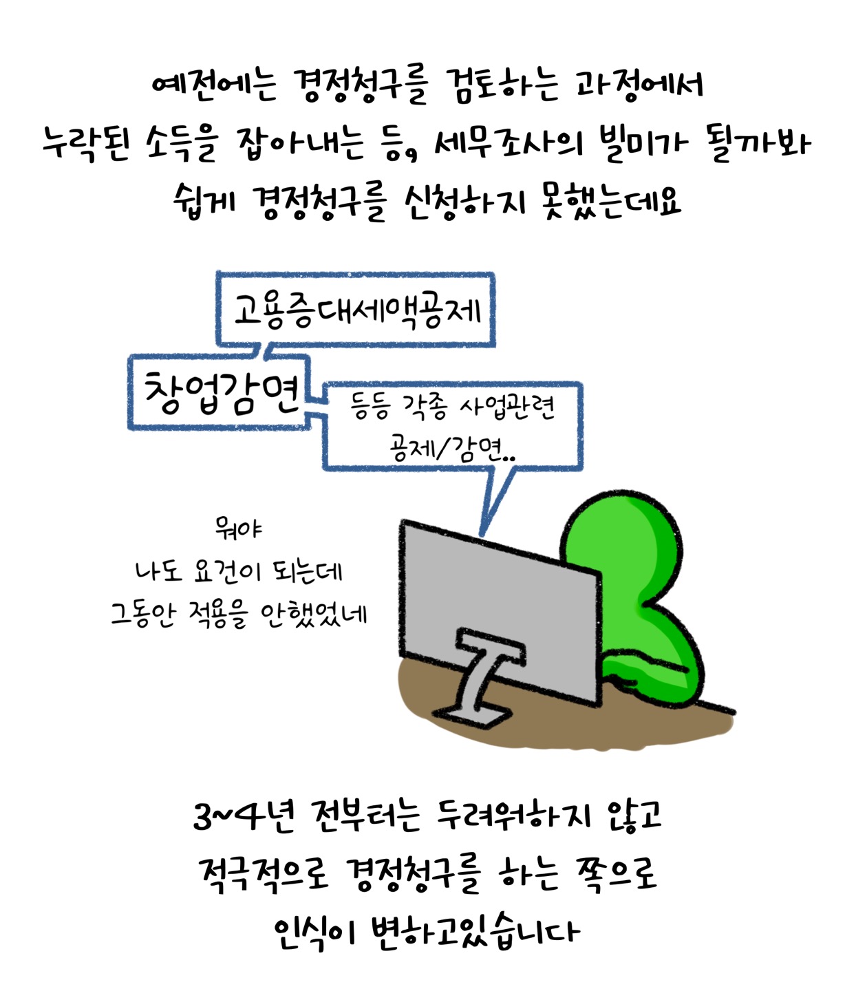 예전에는 '경정청구'를 검토하는 과정에서 누락된 소득을 잡아내는 등, 세무조사의 빌미가 될까봐 쉽게 경정청구를 신청하지 못했는데요. 3~4년 전부터는 두려워하지 않고 적극적으로 경정청구를 하는 쪽으로 인식이 변하고 있습니다. 고용증대세액공제, 창업감면 등등 각종 사업관련 공제 및 감면 등이 해당됩니다.