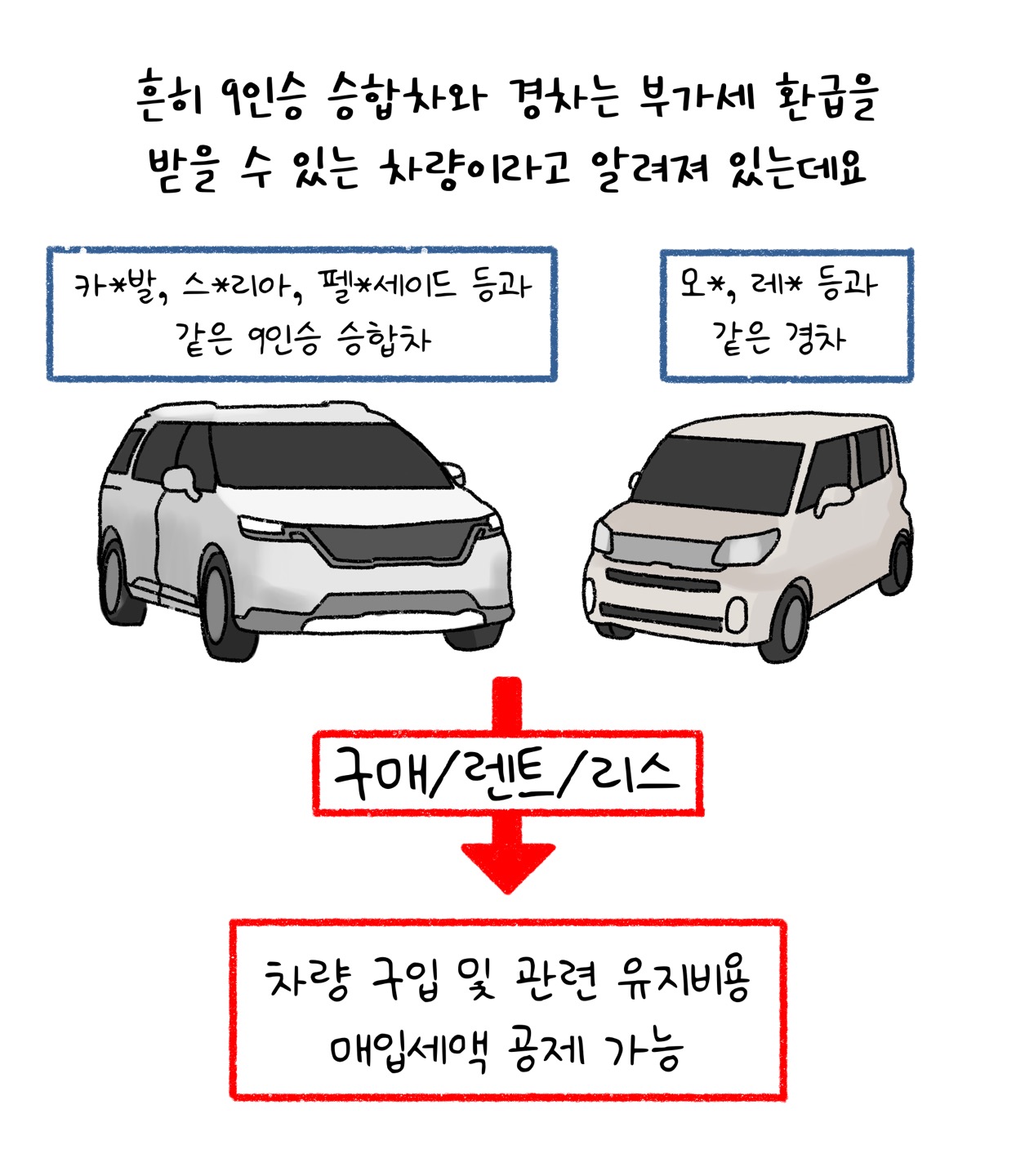 흔히 '9인승 승합차'와 '경차'는 '부가세 환급'을 받을 수 있는 차량이라고 알려져 있는데요. 구매/렌트/리스로 인한 차량 구입 및 관련 유지비용 매입세액 공제가 가능합니다.