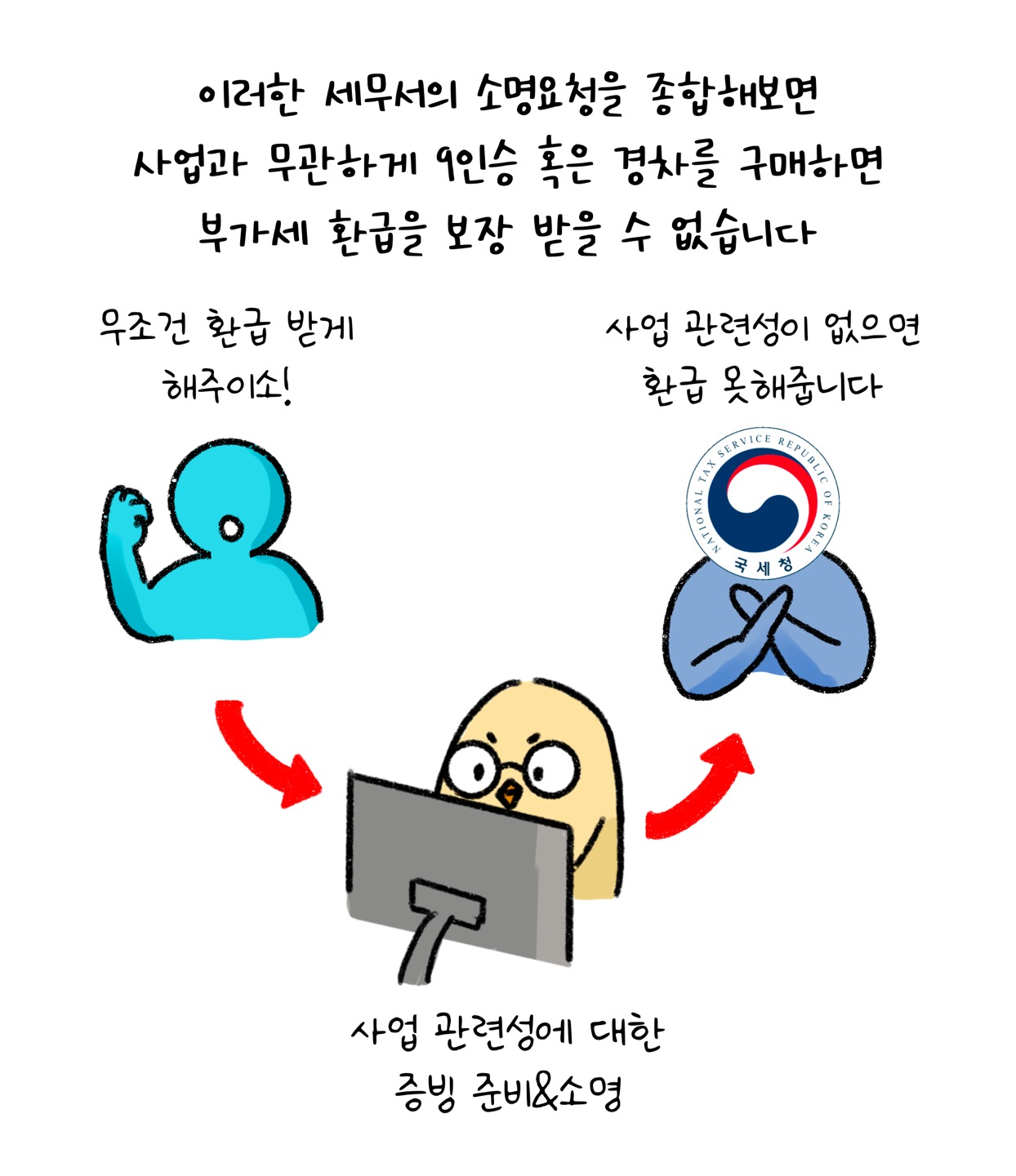 이러한 '세무서'의 '소명요청'을 종합해보면 사업과 무관하게 9인승 혹은 경차를 구매하면 부가세 환급을 보장 받을 수 없습니다. 무조건 환급 받게 해주이소! 사업 관련성이 없으면 환급 못해줍니다. 라고 대화하는 사이에 사업 관련성에 대한 증빙 준비&소명을 하는 모습을 보여주고 있습니다.