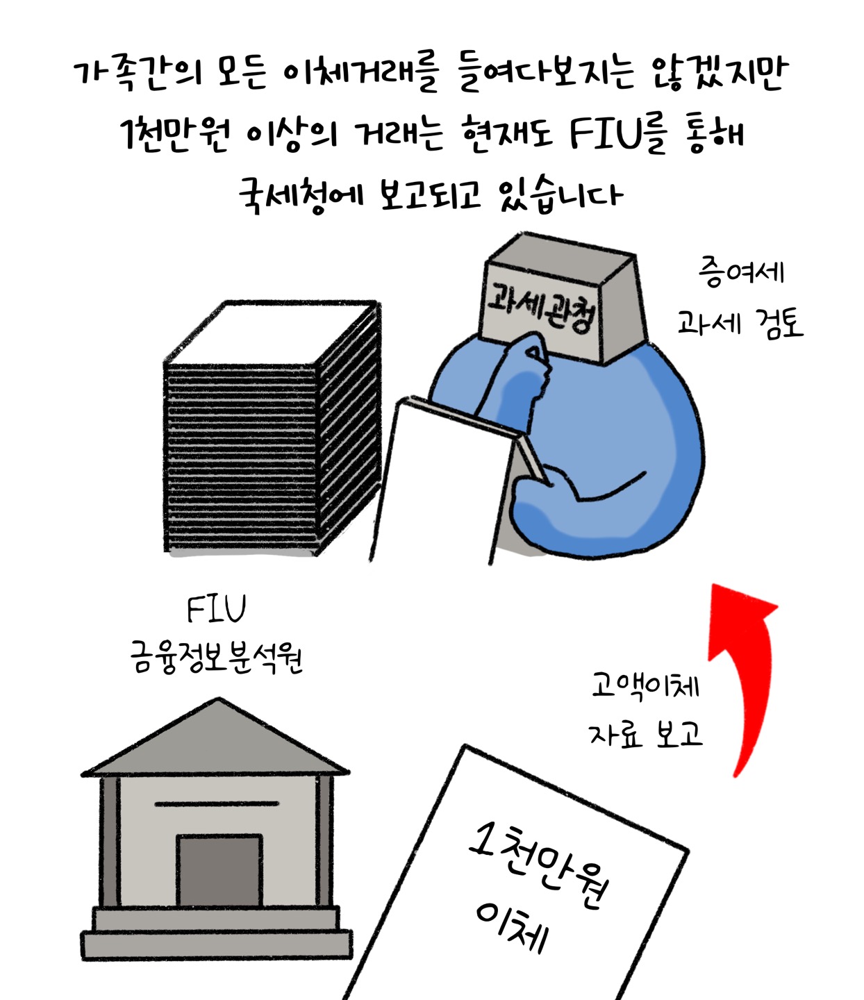 '가족'간의 모든 '이체거래'를 들여다보지는 않겠지만 1천만원 이상의 거래는 현재도 FIU를 통해 국세청에 보고되고 있습니다.