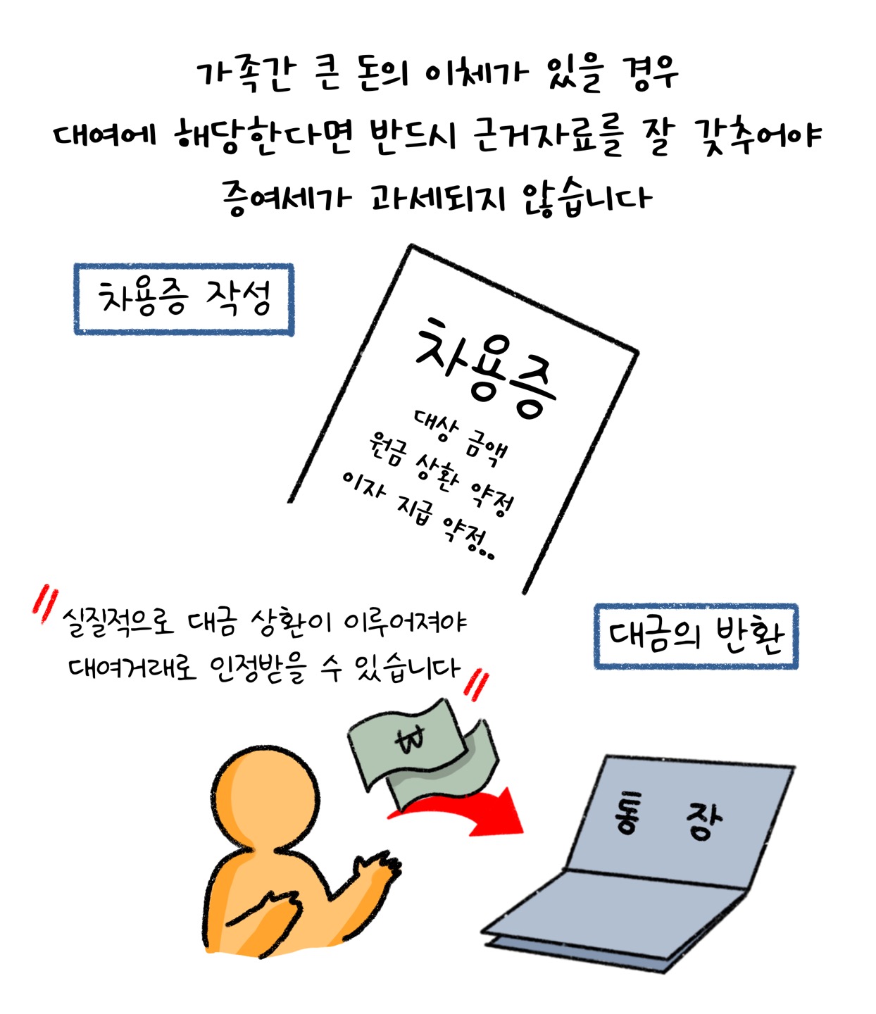 가족간 큰 돈의 이체가 있을 경우 대여에 해당한다면 반드시 '근거자료'를 잘 갖추어야 '증여세'가 과세되지 않습니다. 실질적으로 대금 상환이 이루어져야 대여거래로 인정받을 수 있습니다.
