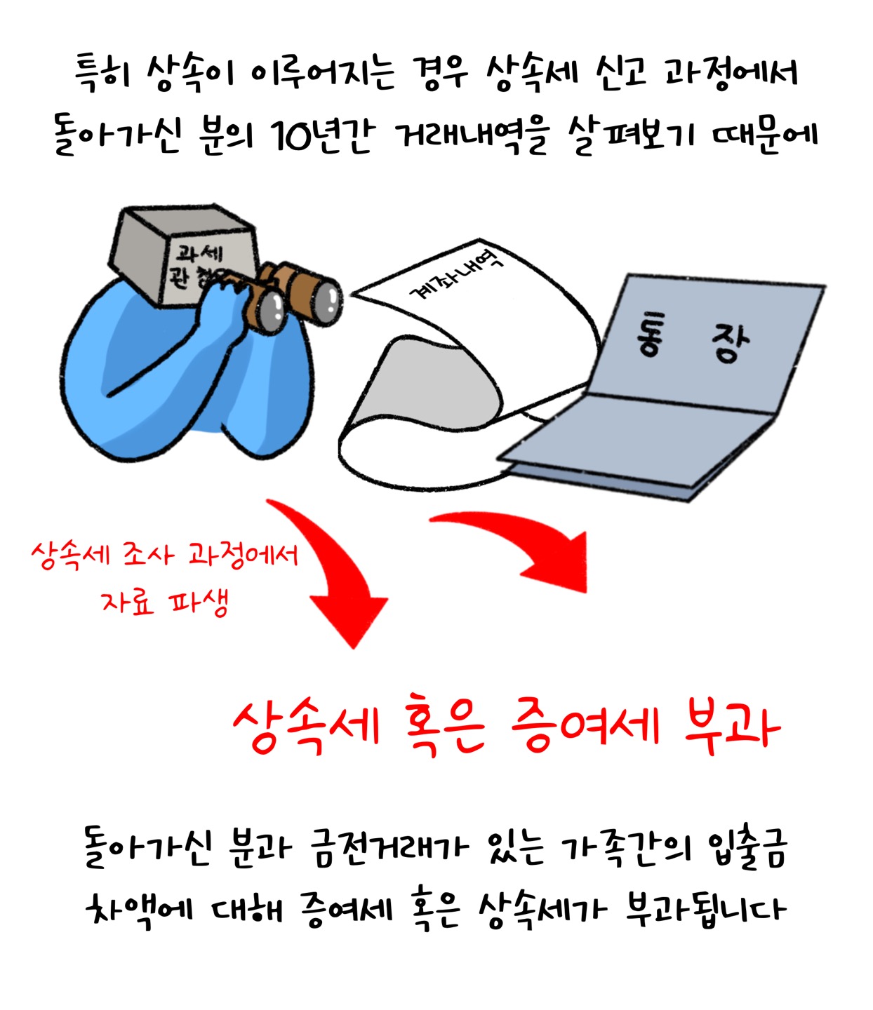 특히 상속이 이루어지는 경우 상속세 신고 과정에서 돌아가신 분의 10년간 거래내역을 살펴보기 때문에 돌아가신 분과 금전거래가 있는 가족간의 입출금 차액에 대해 '증여세' 혹은 '상속세'가 부과됩니다.
