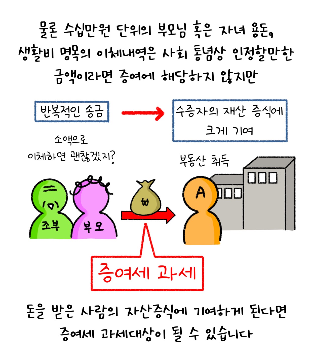 물론 수십만원 단위의 부모님 혹은 자녀 용돈, 생활비 명목의 이체내역은 사회 통념상 인정할만한 금액이라면 증여에 해당하지 않지만 돈을 받은 사람의 자산증식에 기여하게 된다면 '증여세 과세대상'이 될 수 있습니다.