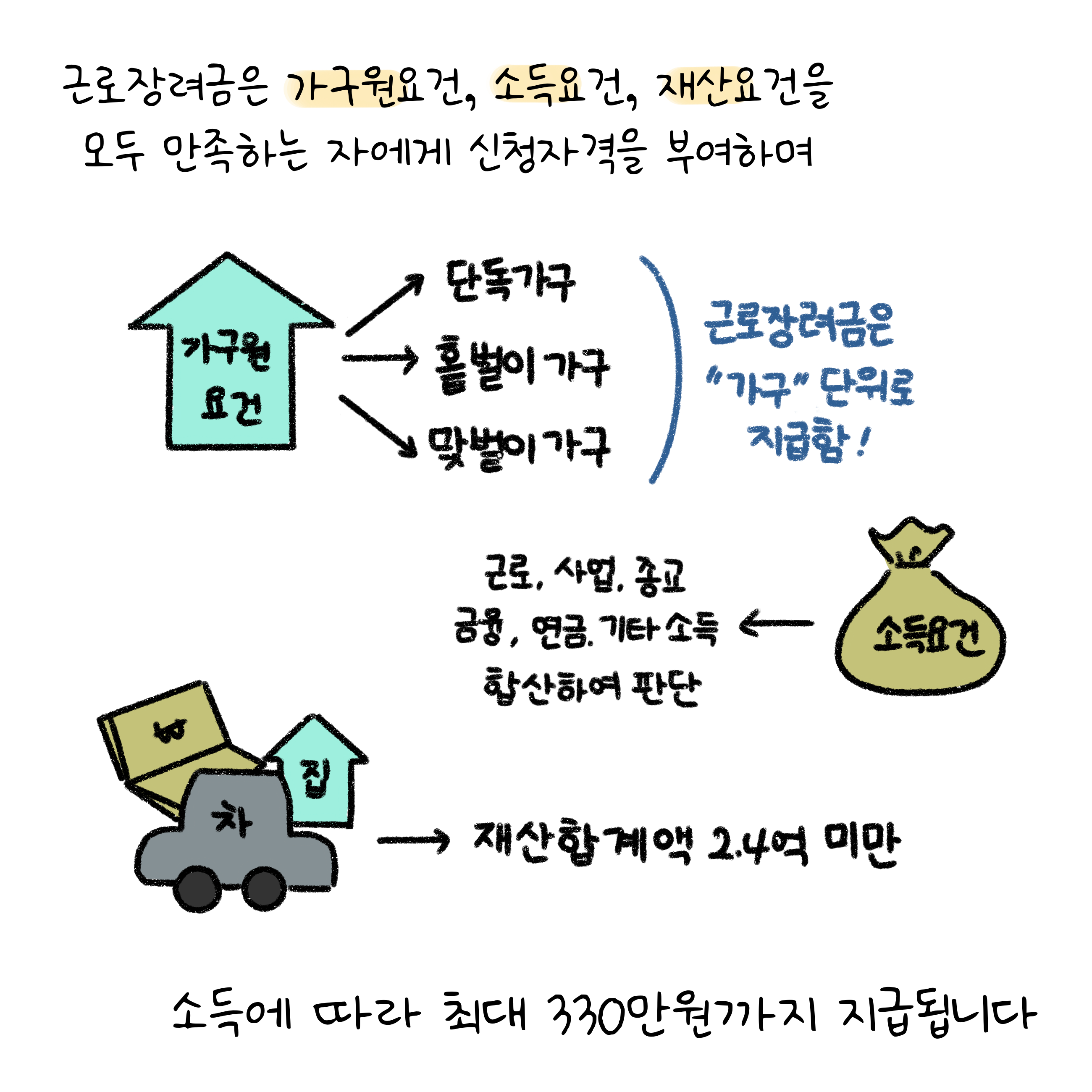 '근로장려금'은 가구원요건, 소득요건, 재산요건을 모두 만족하는 자에게 '신청자격'을 부여하며 소득에 따라 최대 330만원까지 지급됩니다. 근로장려금은 재산합계액 2.4억 미만으로 가구 단위로 지급하며 근로, 사업, 종교, 금융, 연금, 기타 소득을 합산하여 판단합니다.