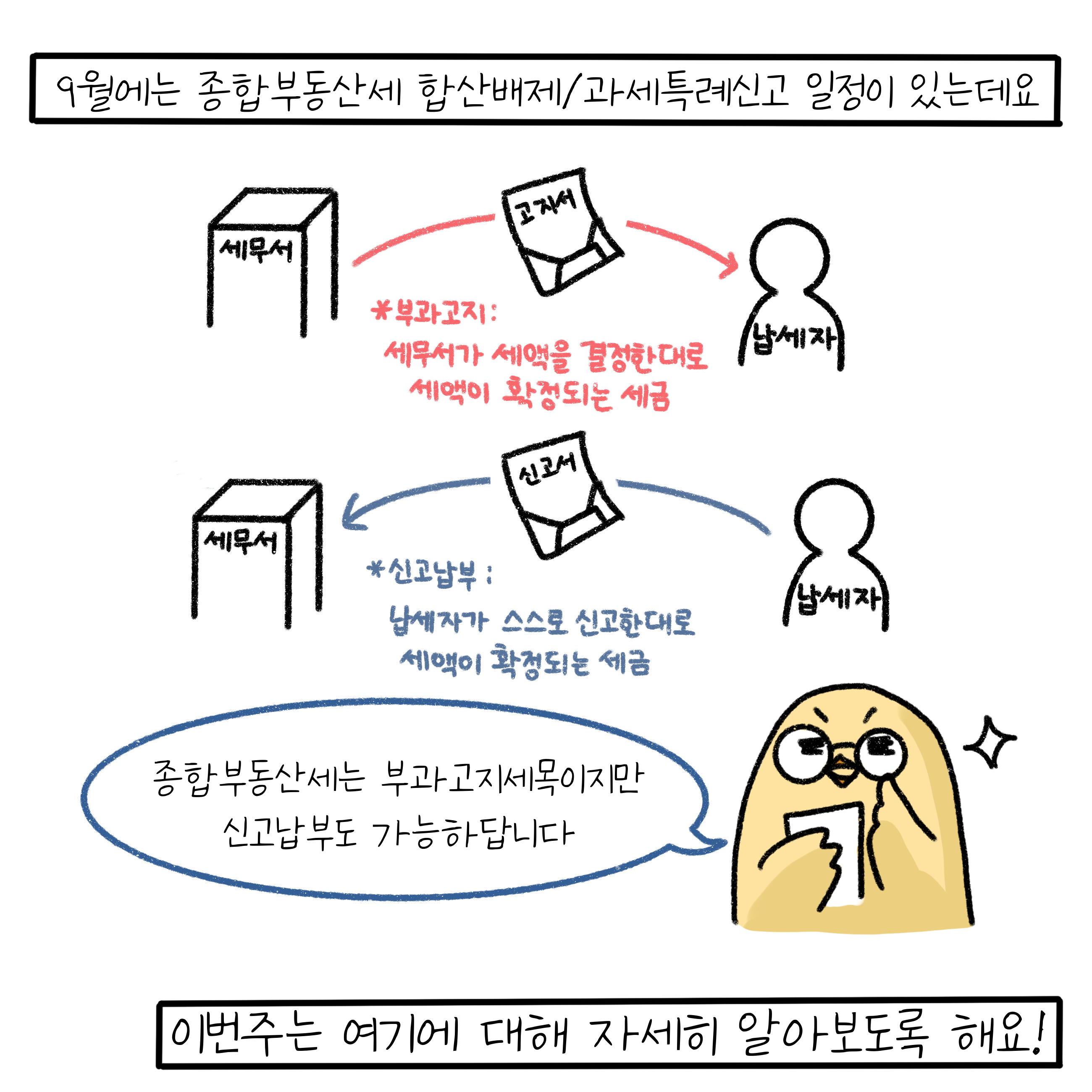 '9월'에는 '종합부동산세' 합산배제/과세특례신고 일정이 있는데요. 종합부동산세는 부과고지세목이지만 신고납부도 가능하답니다. 이번주는 여기에 대해 자세히 알아보도록 해요.