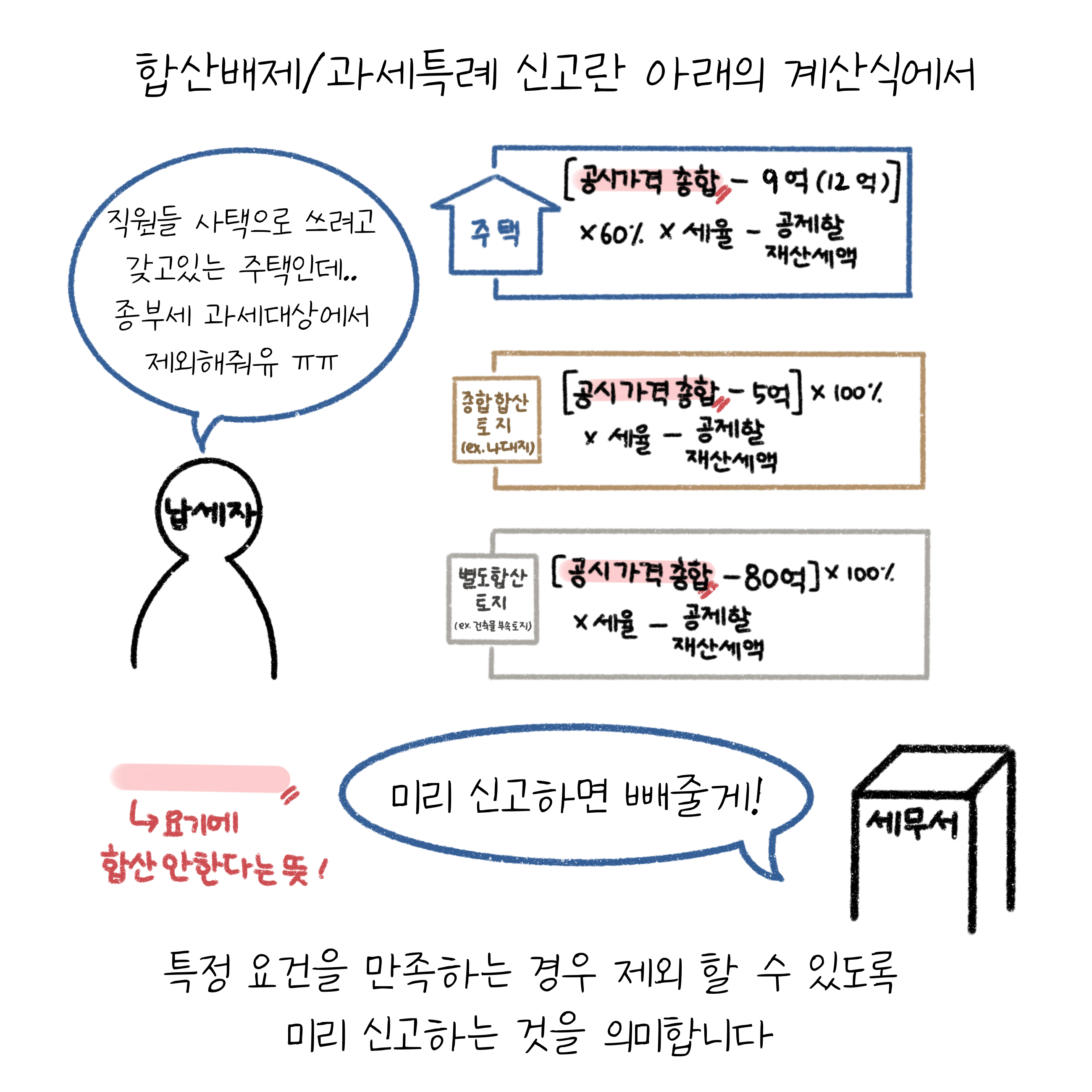 '합산배제'/'과세특례' 신고란 아래의 계산식에서 특정 요건을 만족하는 경우 제외 할 수 있도록 미리 신고하는 것을 의미합니다. 직원들 사택으로 쓰려고 갖고있는 주택인데.. 종부세 과세대상에서 제외해줘유. 미리 신고하면 빼주는 겁니다.