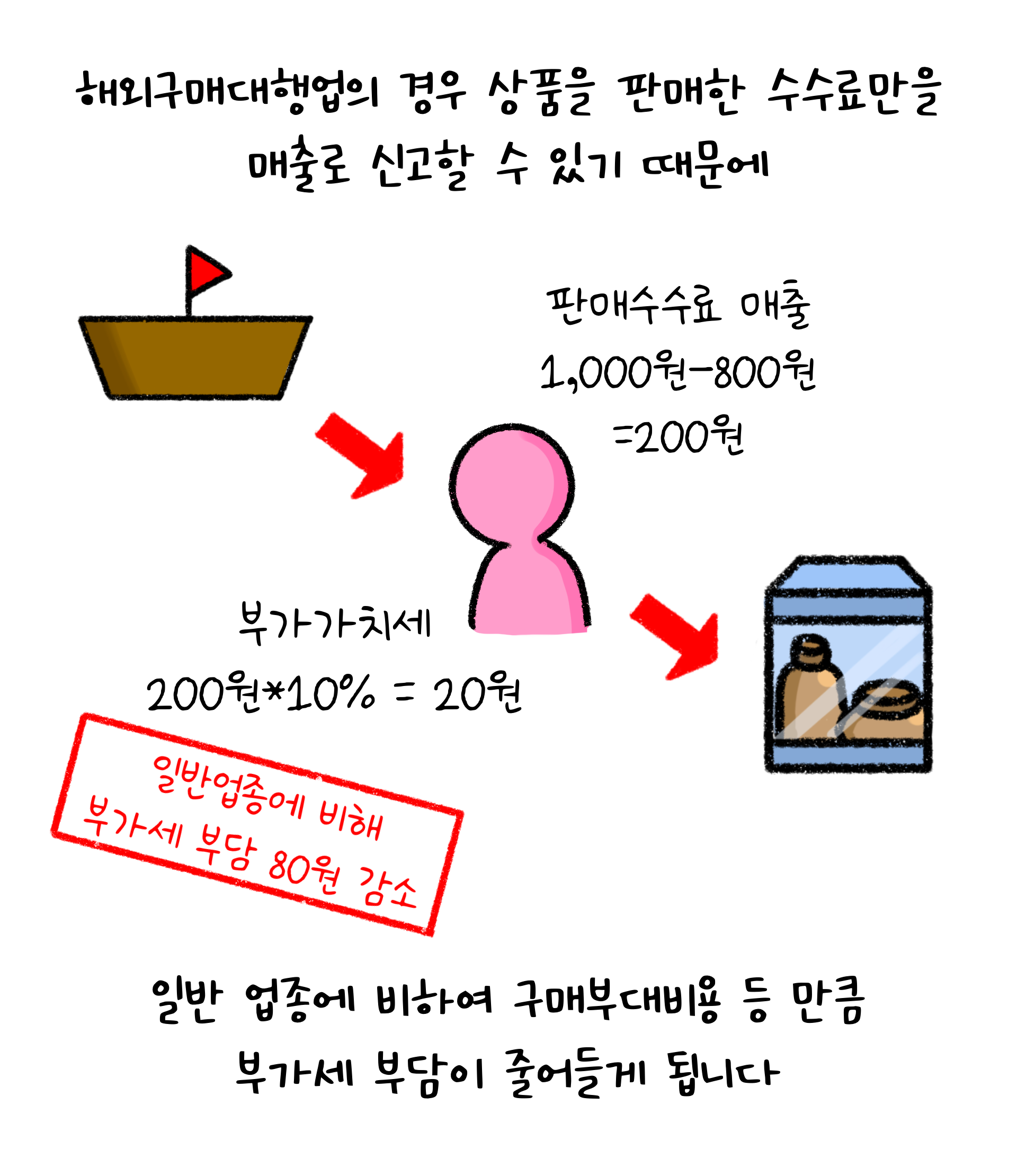 '해외구매대행업'의 경우 상품을 판매한 '수수료'만을 매출로 신고할 수 있기 때문에 일반업종에 비해 부가세 부담이 감소합니다. 일반 업종에 비하여 구매부대비용 등 만큼 부가세 부담이 줄어들게 됩니다.