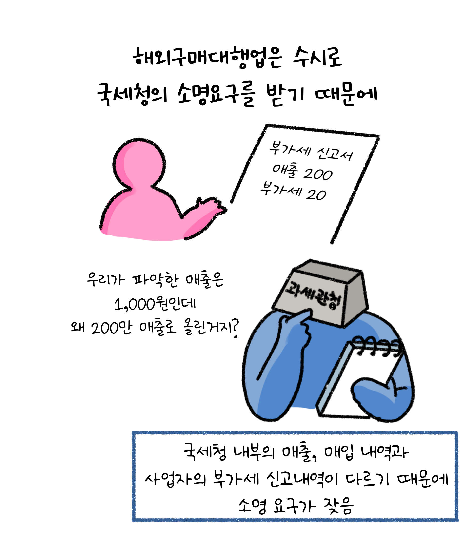 '해외구매대행업'은 수시로 '국세청'의 소명요구를 받기 때문에 국세청 내부의 매출, 매입 내역과 사업자의 부가세 신고내역이 다르기 때문에 '소명 요구'가 잦습니다.