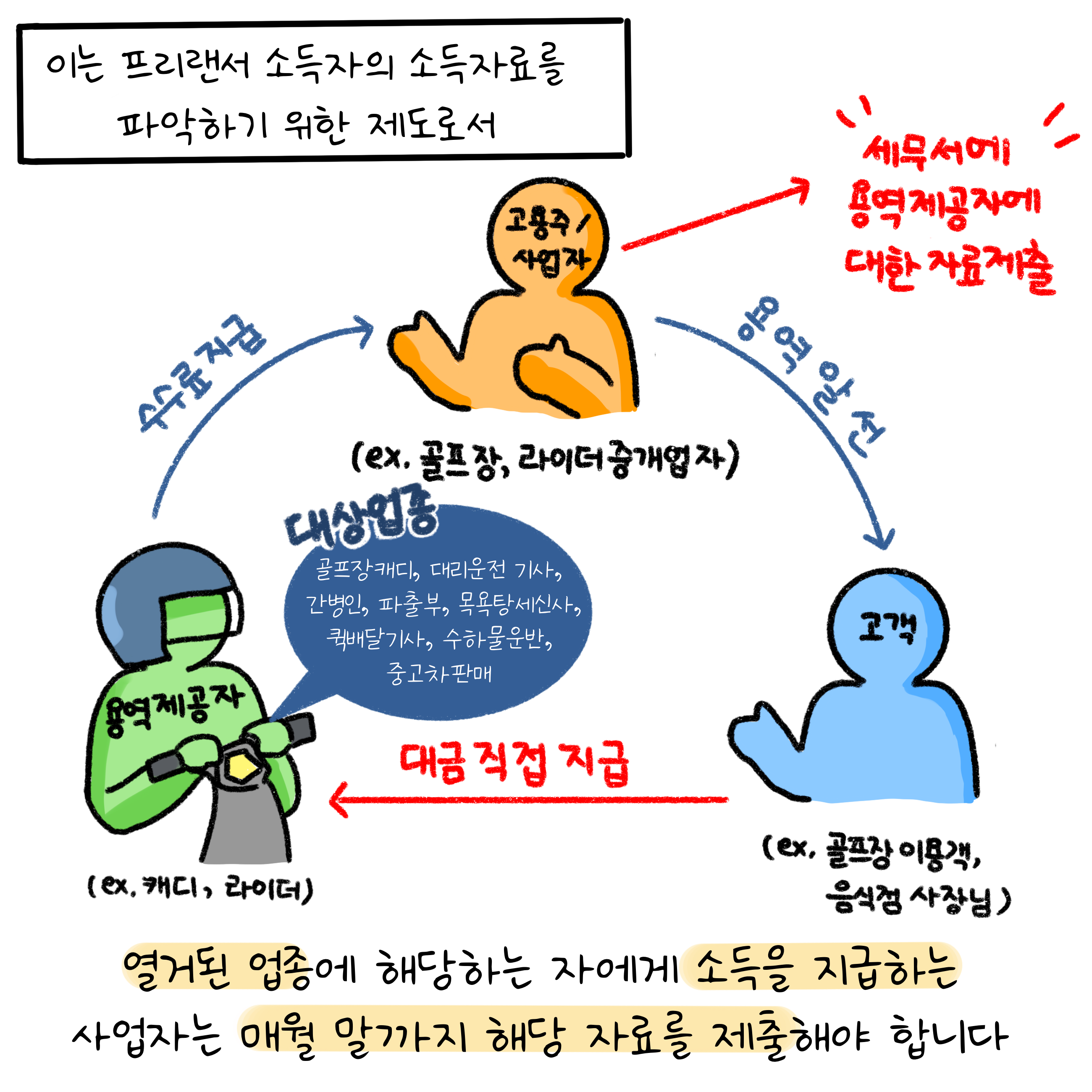'프리랜서' 소득자의 소득자료를 파악하기 위한 제도로서 골프장 캐디, 대리운전 기사, 간병인, 파출부, 목욕탕세신사, 퀵배달기사, 수하물운반, 중고차판매의 경우 소득을 지급하는 사업자는 매월 말까지 세무서에 '용역제공자'에 대한 자료를 제출해야 합니다.