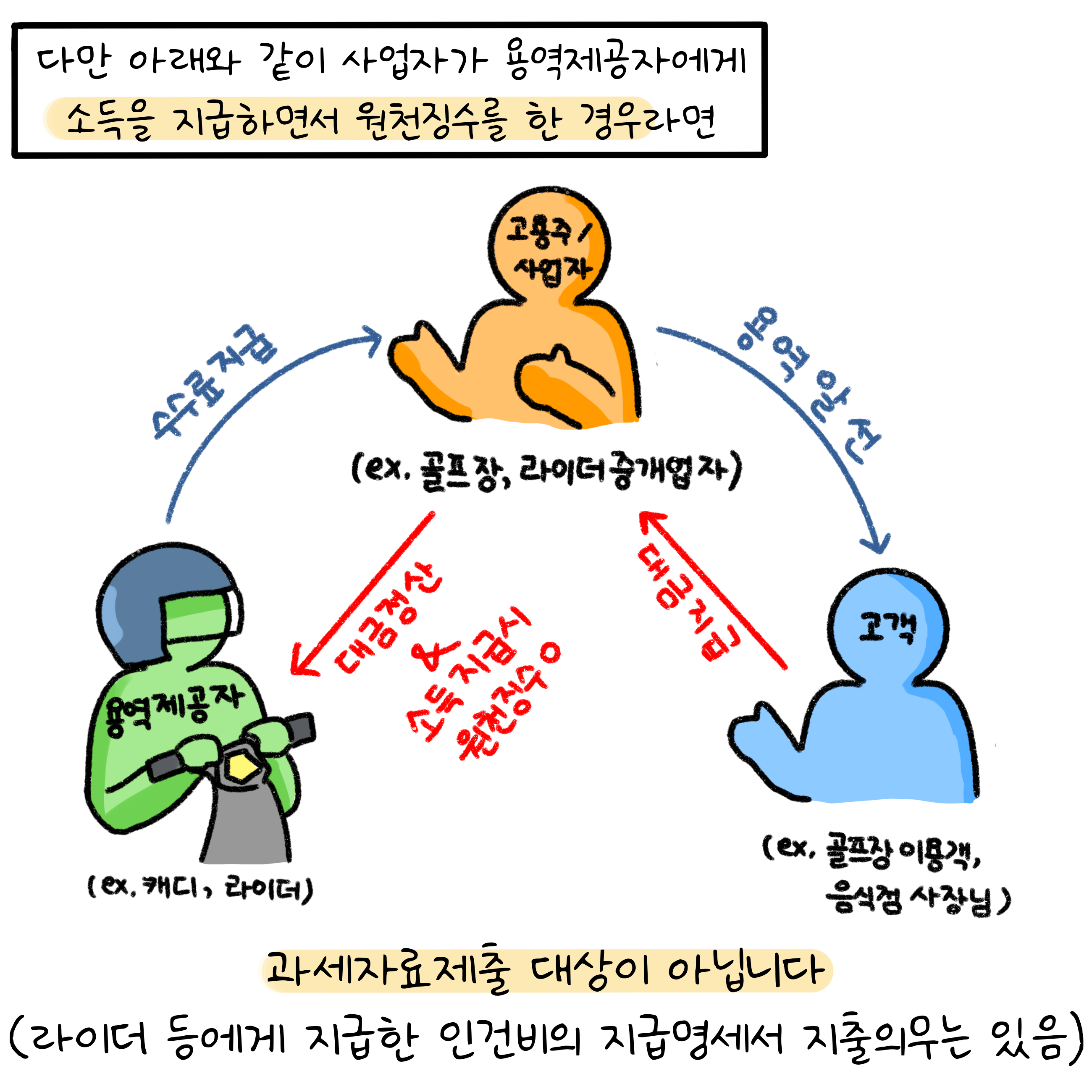 사업자가 '용역제공자'에게 소득을 지급하면서 '원천징수'를 한 경우라면 과세자료 제출 대상이 아닙니다.(라이더 등에게 지급한 인건비의 지급명세서 지출의무는 있음)