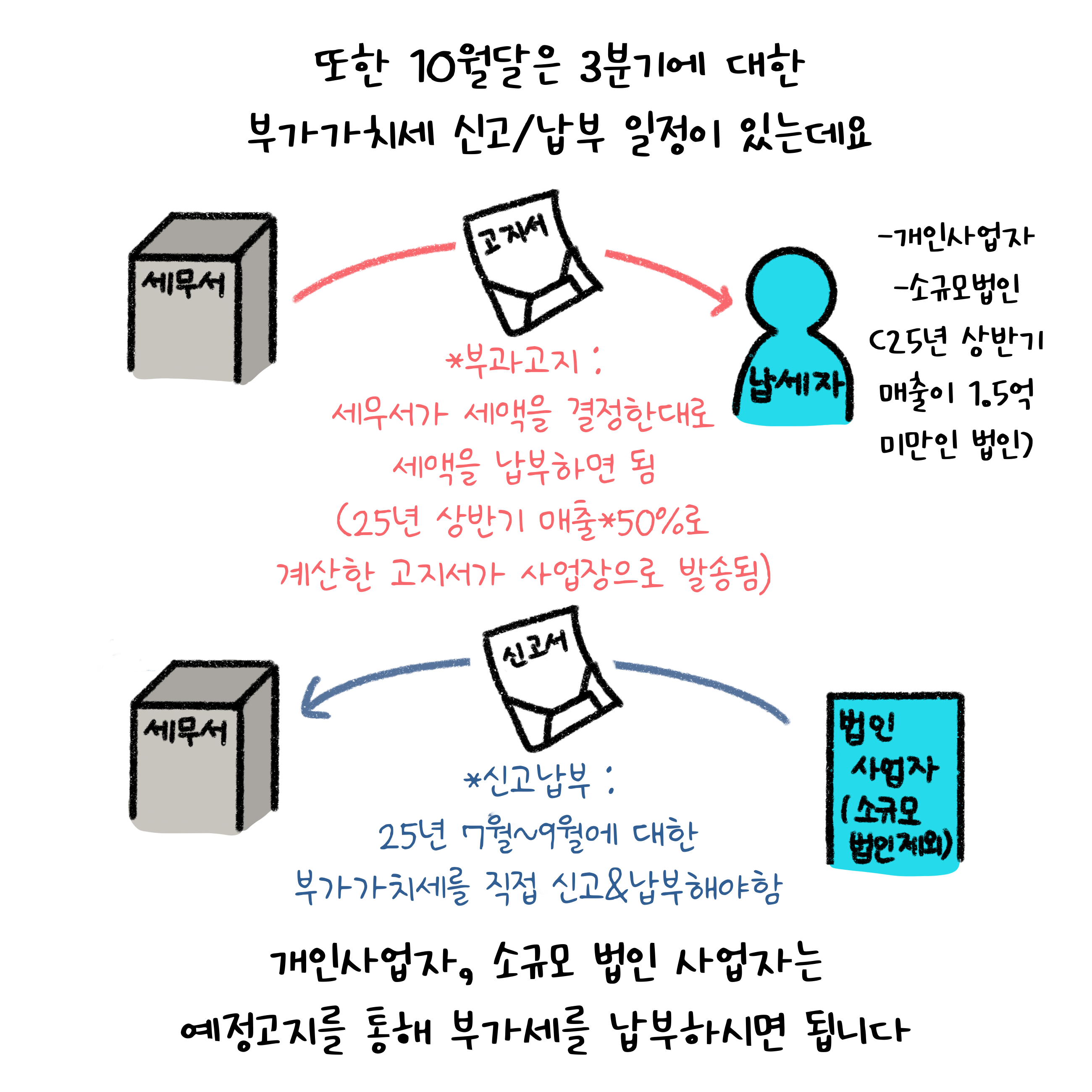 10월달은 3분기에 대한 '부가가치세' 신고/납부 일정이 있는데요. '부과고지' : 세무서가 세액을 결정한대로 세액을 납부하면 됨(25년 상반기 매출*50%로 계산한 고지서가 사업장으로 발송됨), '신고납부' : 25년 7월~9월에 대한 부가가치세를 직접 신고&납부해야함으로 구분할 수 있습니다. 개인사업자, 소규모 법인 사업자는 예정고지를 통해 부가세를 납부하시면 됩니다.