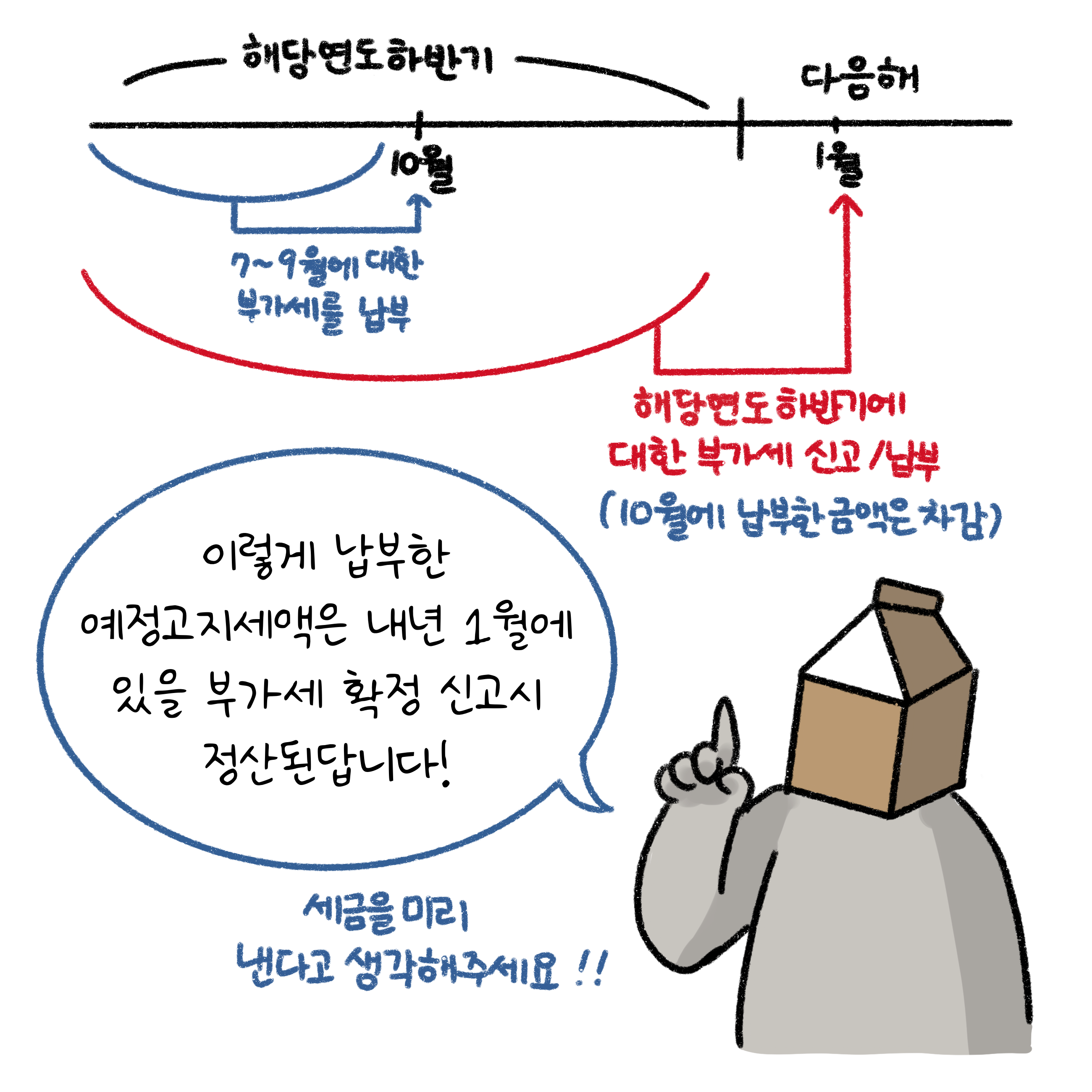 이렇게 납부한 '예정고지세액'은 내년 1월에 있을 부가세 확정 신고시 정산된답니다! 세금을 미리 낸다고 생각해주세요!