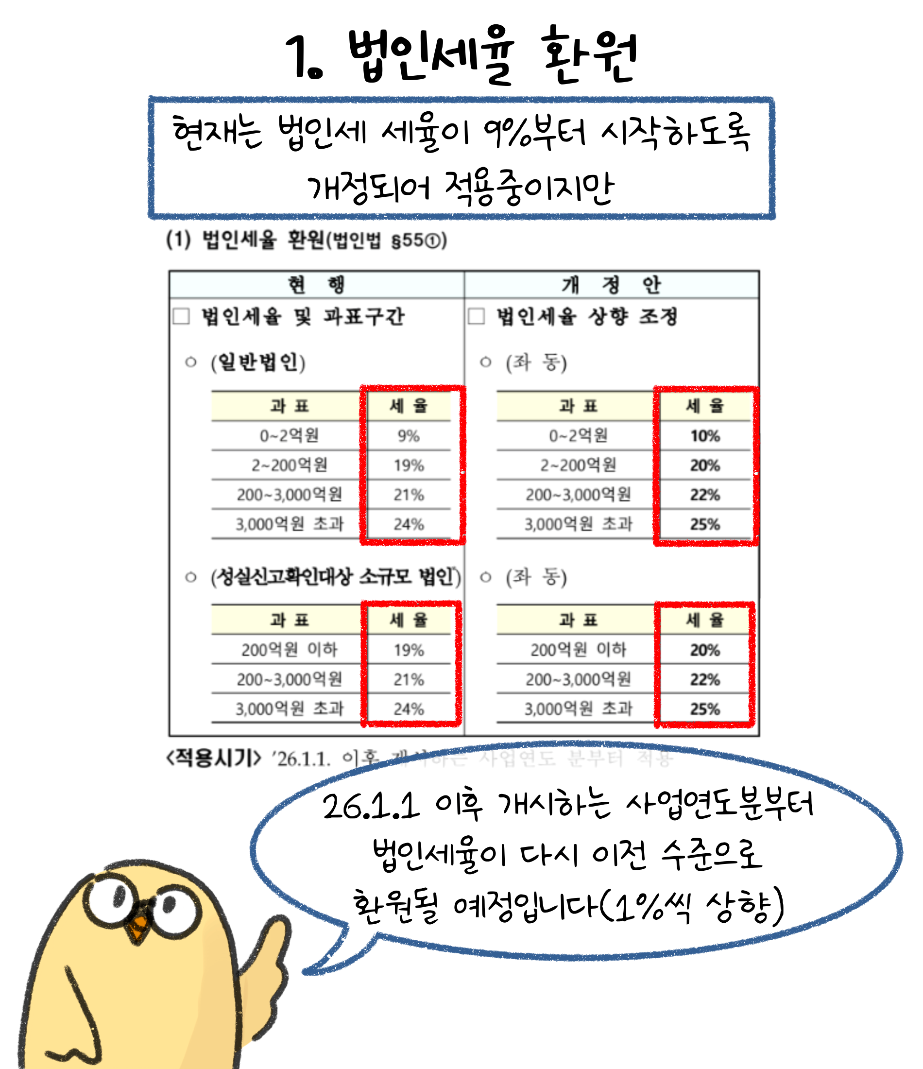 현재는 '법인세' 세율이 9%부터 시작하도록 개정되어 적용중이지만 26.1.1 이후 개시하는 사업연도분 부터 법인세율이 다시 이전 수준으로 '환원'될 예정입니다(1%씩 상향).