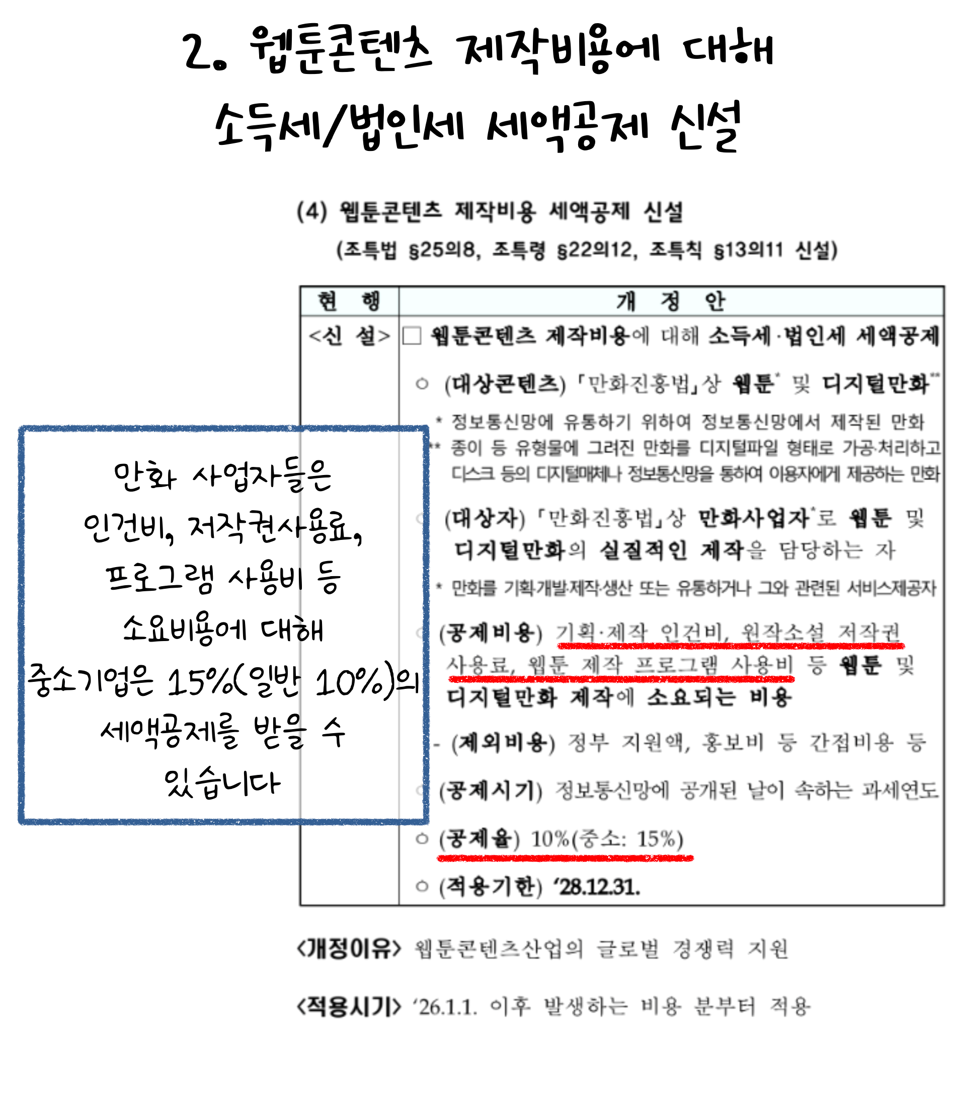 '웹툰콘텐츠' 제작비용에 대해 소득세/법인세 '세액공제'가 신설되었습니다. 만화 사업자들은 인건비, 저작권 사용료, 프로그램 사용비 등 소요비용에 대해 중소기업은 15%(일반 10%)의 세액공제를 받을 수 있습니다.