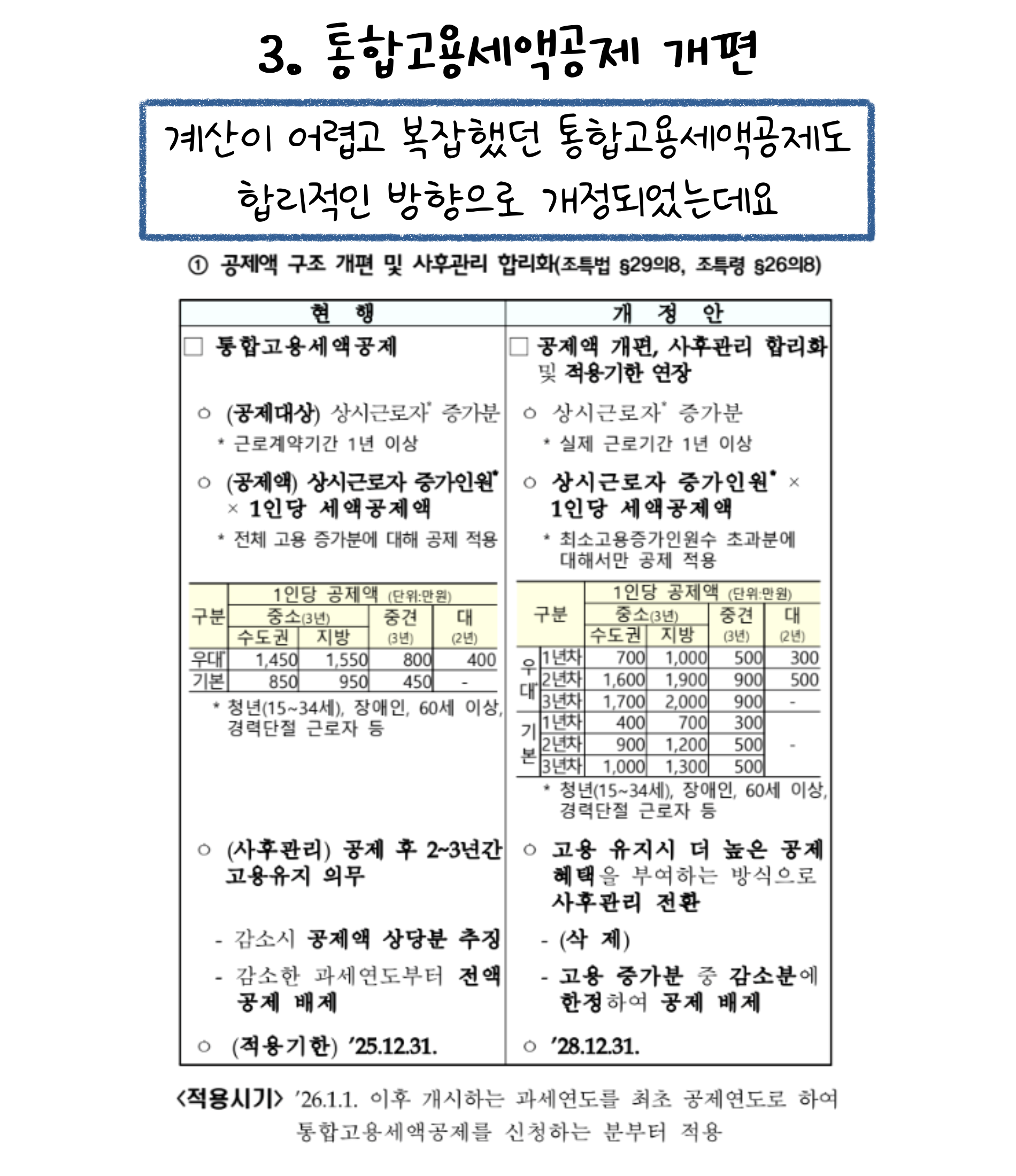 '통합고용세액공제' 개편 부분은 계산이 어렵고 복잡했던 것을 합리적인 방향으로 개정되었습니다.