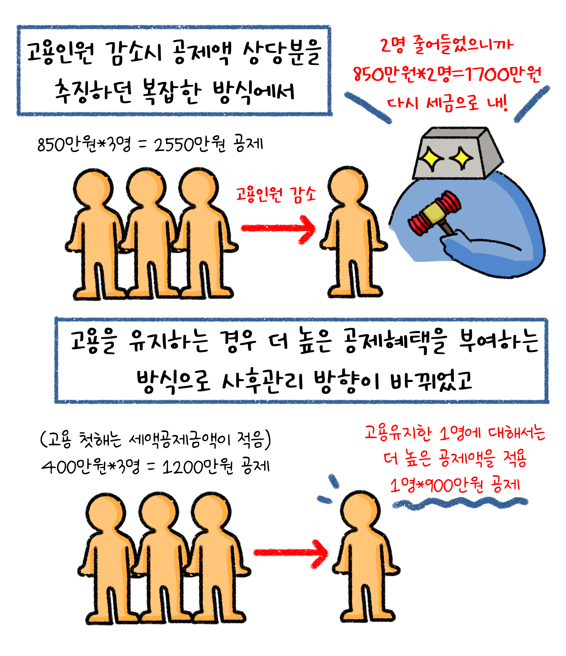 '고용인원' 감소시 '공제액' 상당분을 '추징'하던 복잡한 방식에서 고용을 유지하는 경우 더 높은 공제혜택을 부여하는 방식으로 사후관리 방향이 바뀌었습니다.