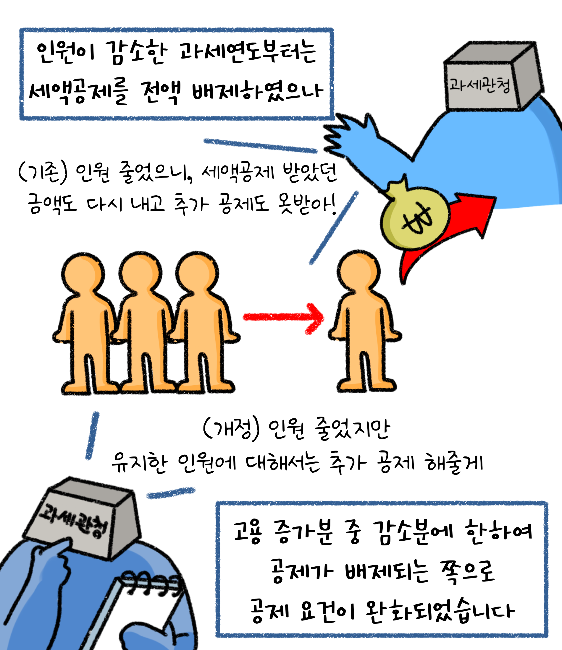 인원이 감소한 과세연도부터는 '세액공제'를 전액 배제하였으나 고용 증가분 중 감소분에 한하여 공제가 배제되는 쪽으로 공제 요건이 '완화'되었습니다.