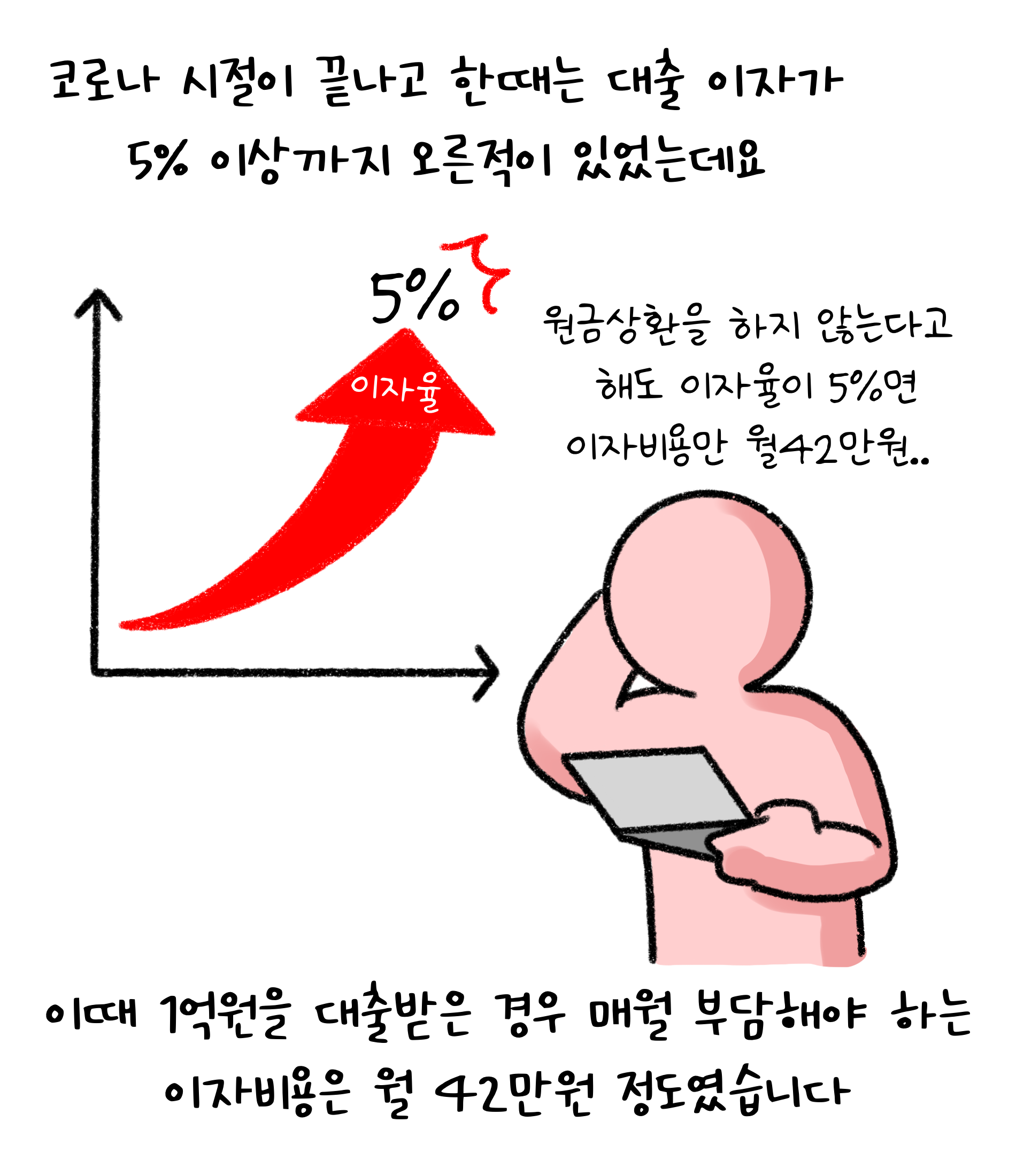코로나 시절이 끝나고 한때는 '대출 이자'가 5% 이상까지 오른적이 있었는데요. '원금상환'을 하지 않는다고 해도 이자율이 5%면 이자비용만 월 42만원.. 이때 1억원을 대출받은 경우 매월 부담해야 하는 이자 비용은 월 42만원 정도였습니다.