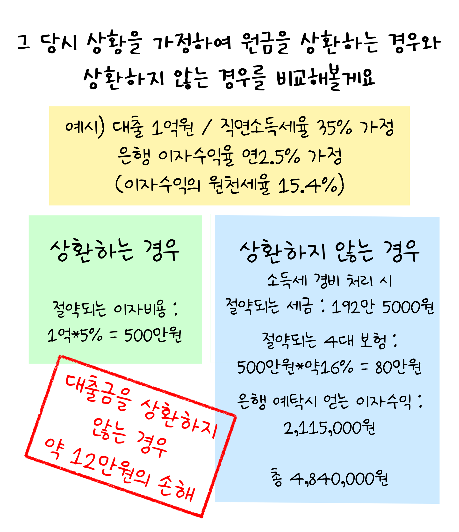 그 당시 상황을 가정하여 '원금'을 '상환'하는 경우와 상환하지 않는 경우를 비교해볼게요. 대출 1억원 / 직면소득세율 35% 가정 은행 이자수익율 연 2.5% 가정(이자수익의 원천세율 15.4%). 상환하는 경우 절약되는 이자비용 : 1억 * 5% = 500만원. 상환하지 않는 경우 소득세 경비 처리 시 절약되는 세금 : 192만 5,000원. 절약되는 4대 보험 : 500만원 * 약 16% = 80만원. 은행 예탁시 얻는 이자수익: 2,115,000원 총 4,840,000원. 대출금을 상환하지 않는 경우 약 12만원의 손해.