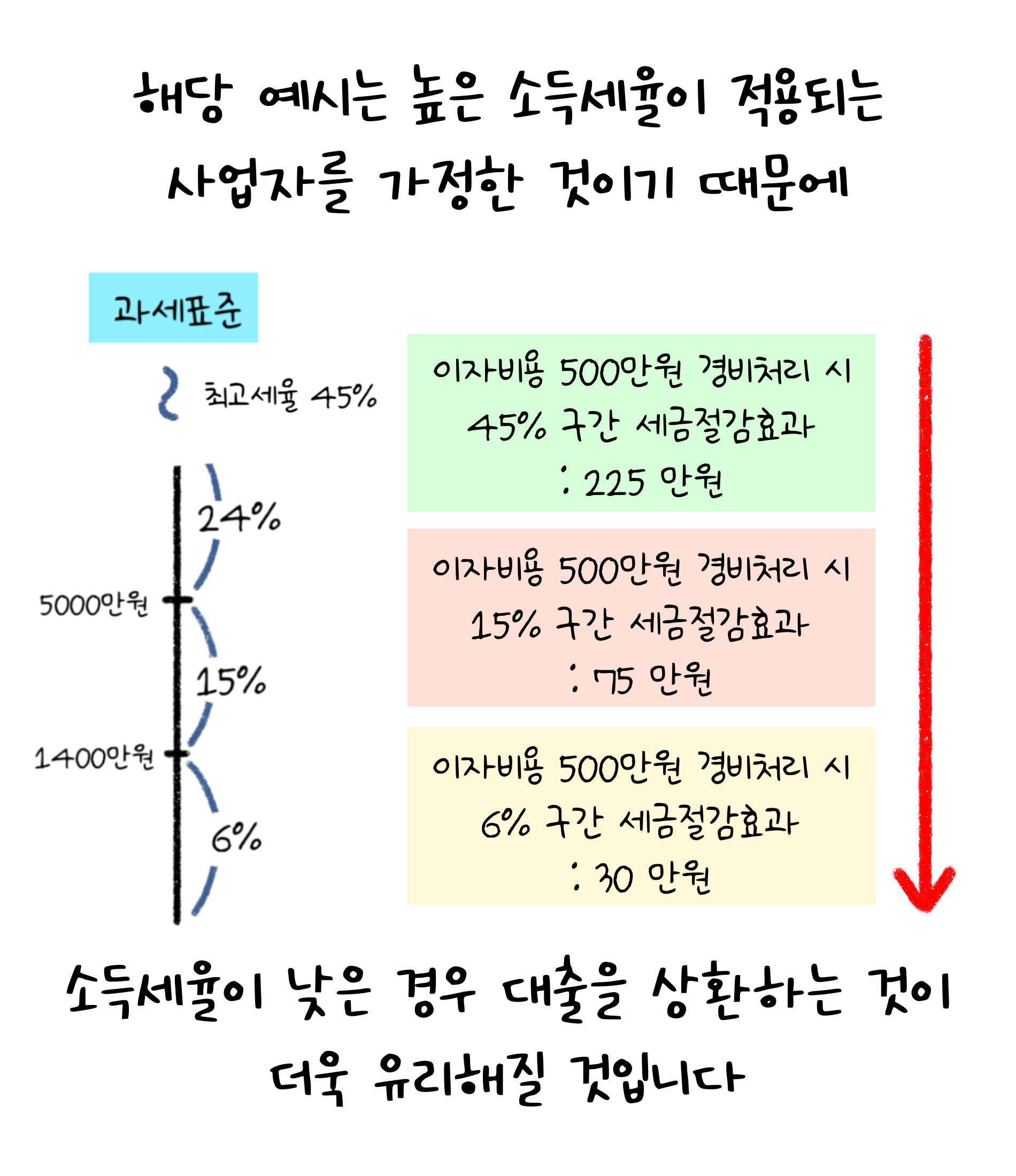 해당 예시는 높은 '소득세율'이 적용되는 '사업자'를 가정한 것이기 때문에 소득세율이 낮은 경우 대출을 상환하는 것이 더욱 유리해질 것입니다.