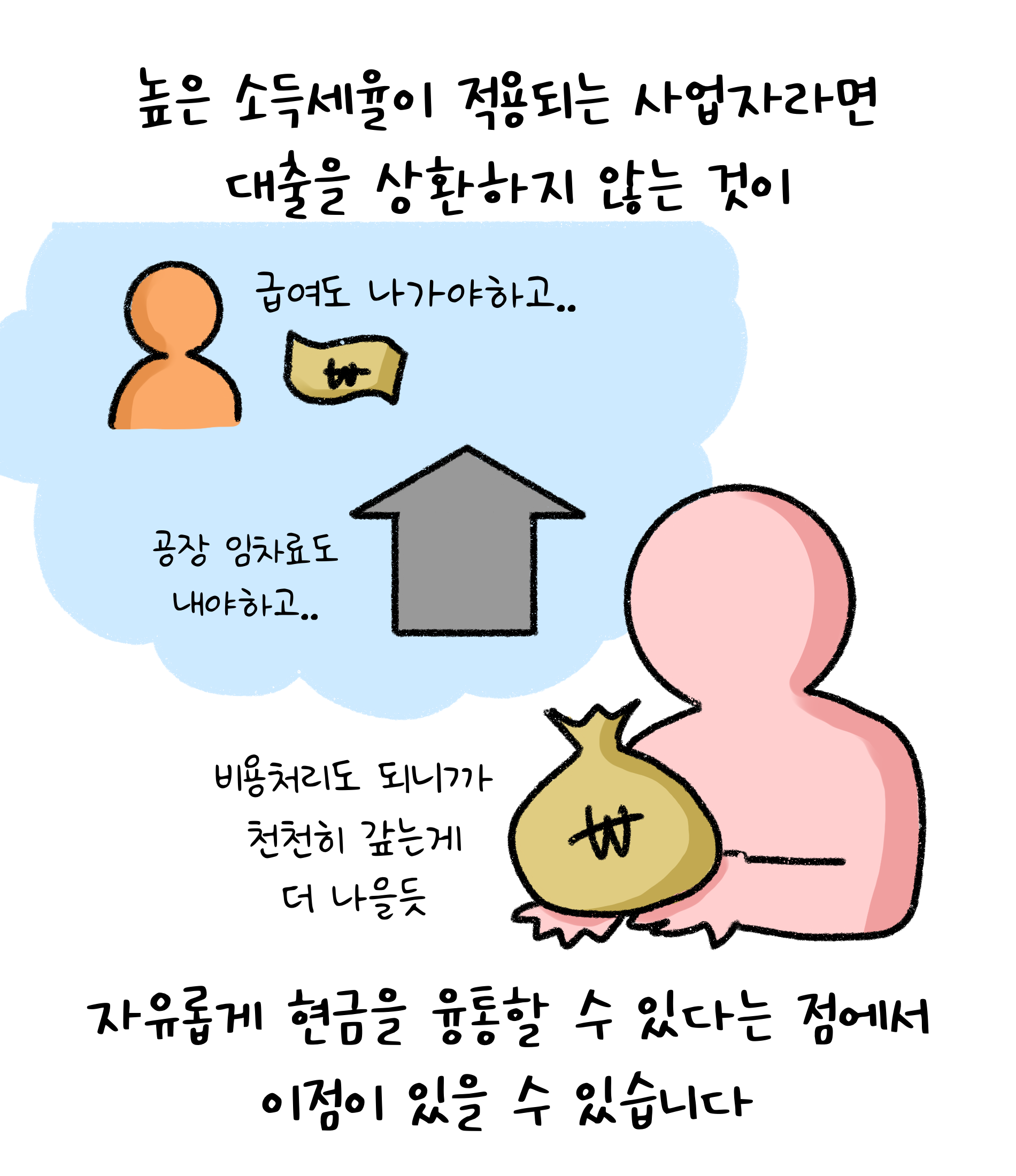 높은 '소득세율'이 적용되는 '사업자'라면 대출을 상환하지 않는 것이 자유롭게 현금을 융통할 수 있다는 점에서 이점이 있을 수 있습니다. 급여도 나가야하고.. 공장 임차료도 내야하고.. '비용처리'도 되니까 천천히 갚는게 더 나을듯.