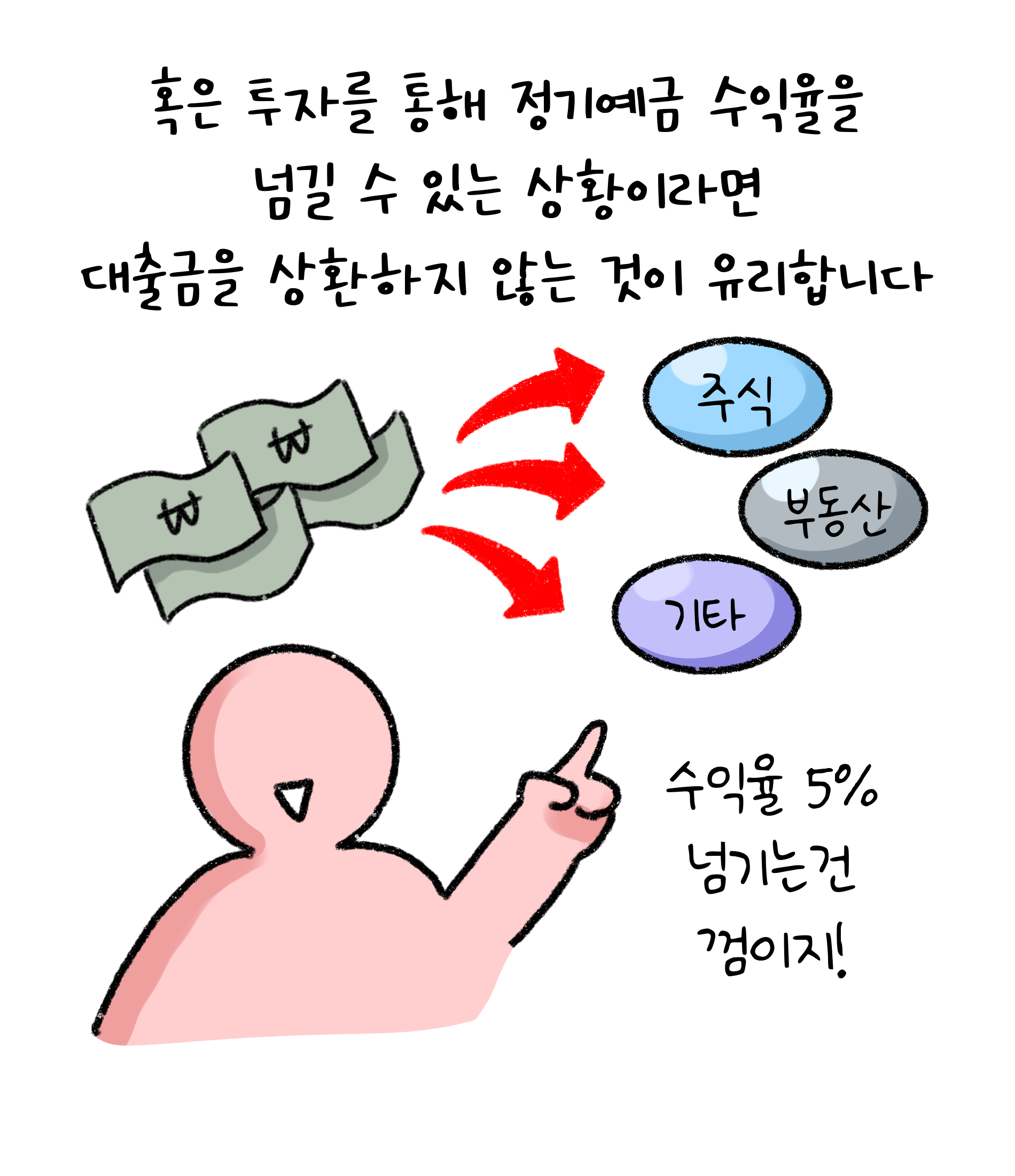 혹은 '투자'를 통해 '정기예금 수익률'을 넘길 수 있는 상황이라면 대출금을 상환하지 않는 것이 유리합니다. 수익률 5% 넘기는건 껌이지!
