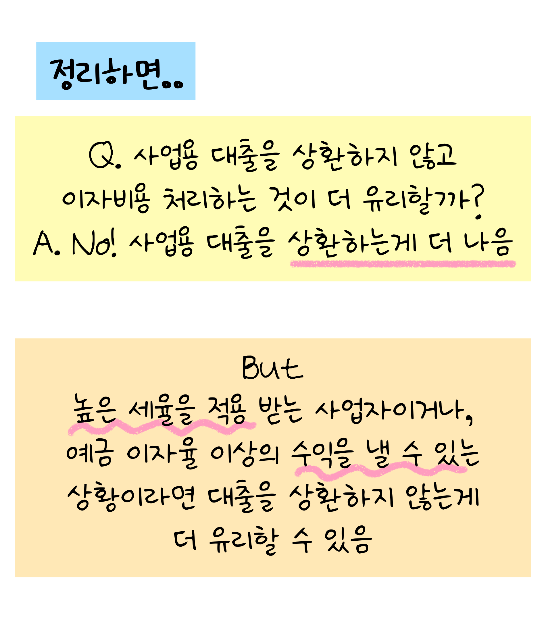 정리하면 '사업용 대출'을 '상환'하지 않고 '이자비용' 처리하는 것이 더 유리할까? 사업용 대출을 상환하는게 더 나음. 단, 높은 세율을 적용 받는 사업자이거나, 예금 이자율 이상의 수익을 낼 수 있는 상황이라면 대출을 상환하지 않는 게 더 유리할 수 있음.