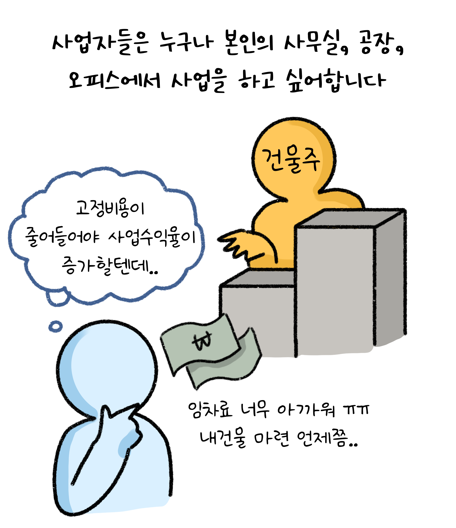 '사업자'들은 누구나 본인의 사무실, 공장, 오피스에서 사업을 하고 싶어합니다. 한 실루엣이 '고정비용'이 줄어들어야 사업 수익률이 증가할 텐데.. 임차료 너무 아까워. 내건물 마련 언제쯤.. 이라고 말하고 있습니다.