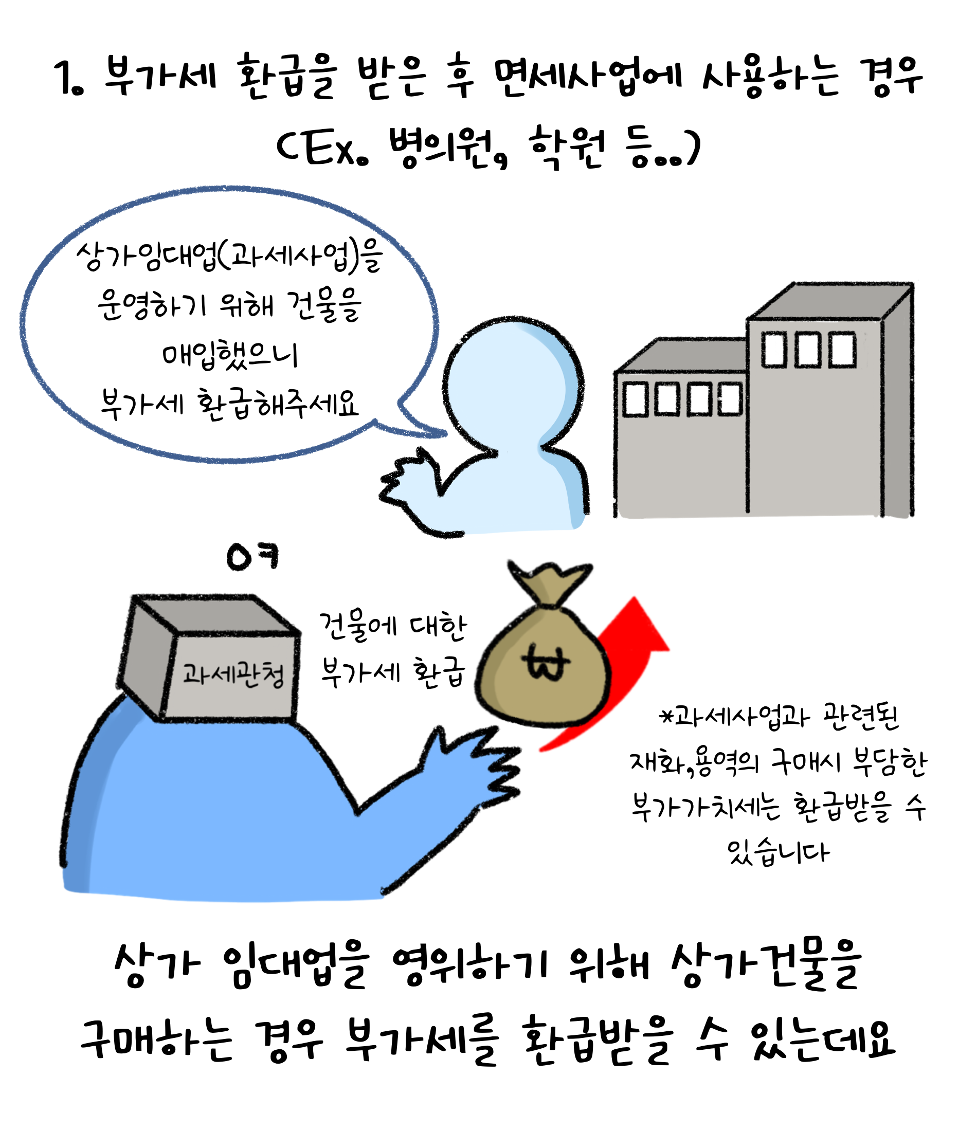 '부가세 환급'을 받은 후 '면세사업'에 사용하는 경우(병의원, 학원 등) '상가 임대업'을 영위하기 위해 상가건물을 구매하는 경우 부가세를 환급받을 수 있는데요. 상가임대업(과세사업)을 운영하기 위해 건물을 매입했으니 부가세 환급해주세요. 건물에 대한 부가세 환급. 과세사업과 관련된 재화, 용역의 구매시 부담한 부가가치세는 환급받을 수 있습니다.