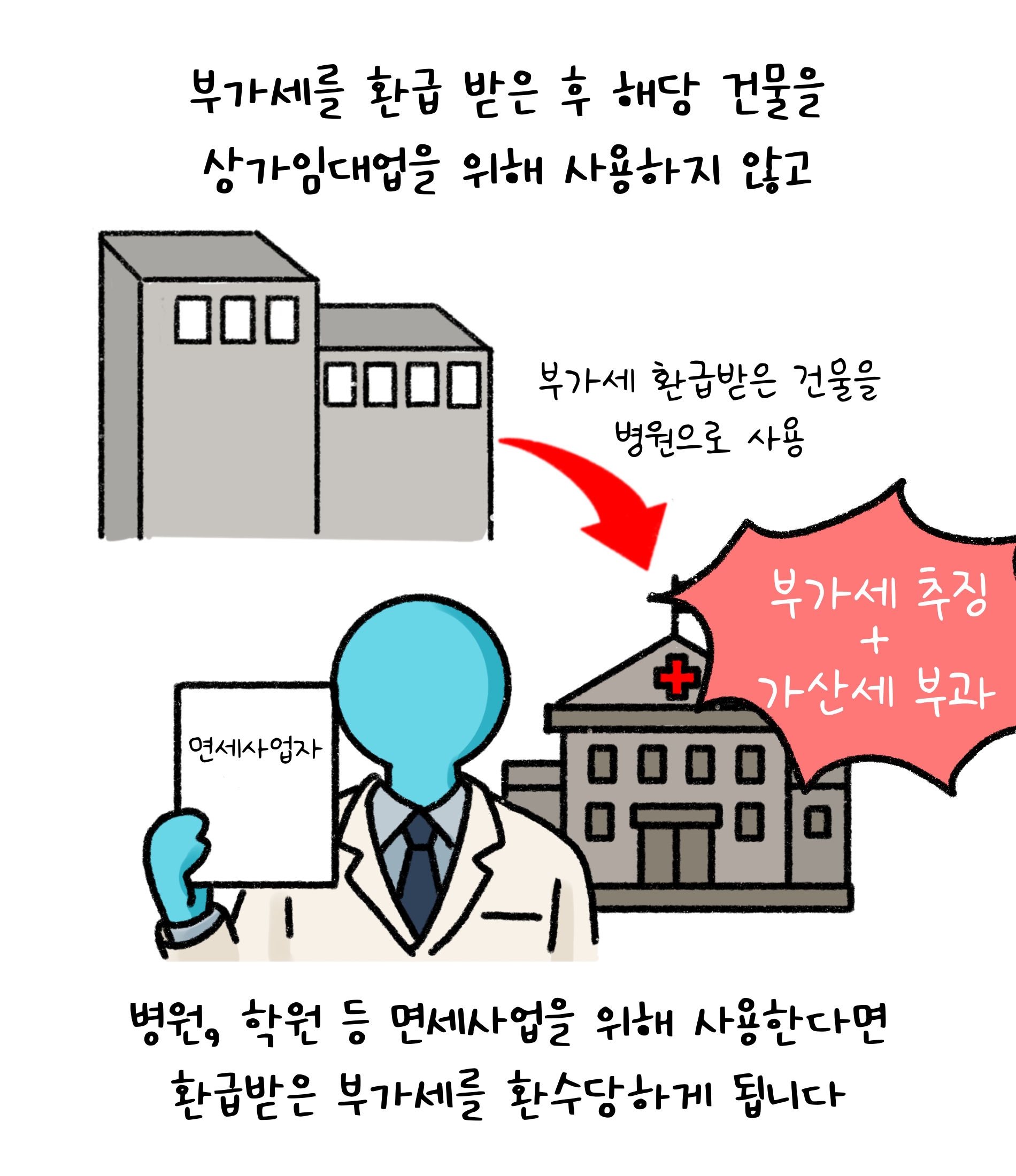 '부가세'를 환급 받은 후 해당 건물을 '상가임대업'을 위해 사용하지 않고 병원, 학원 등 '면세사업'을 위해 사용한다면 환급받은 부가세를 환수당하게 됩니다.