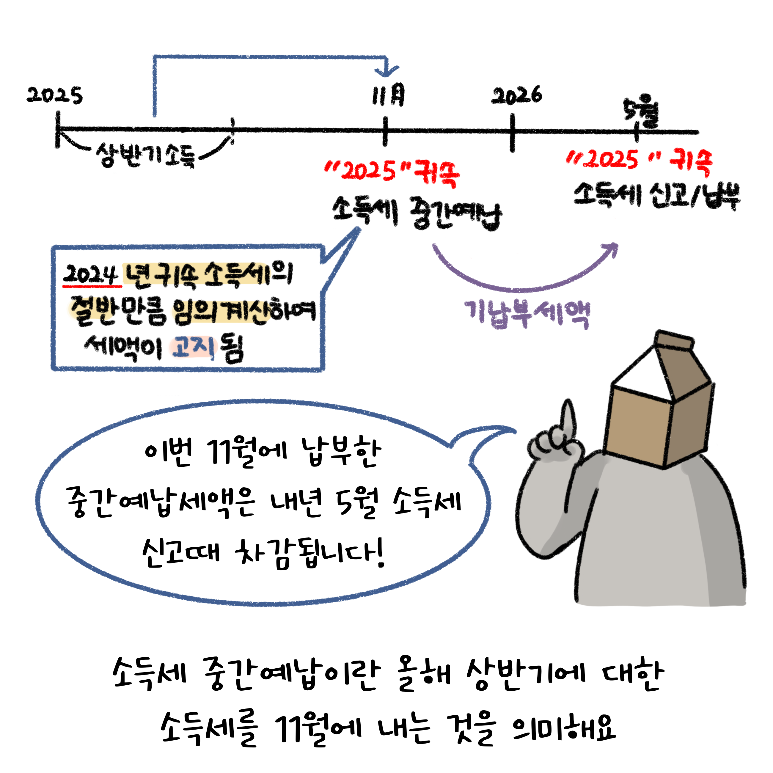 2024년 귀속 소득세의 절반만큼 임의계산하여 세액이 고지됨. 이번 11월에 납부한 '중간예납세액'은 내년 5월 '소득세 신고'때 차감됩니다! 소득세 중간예납이란 올해 상반기에 대한 소득세를 11월에 내는 것을 의미해요.