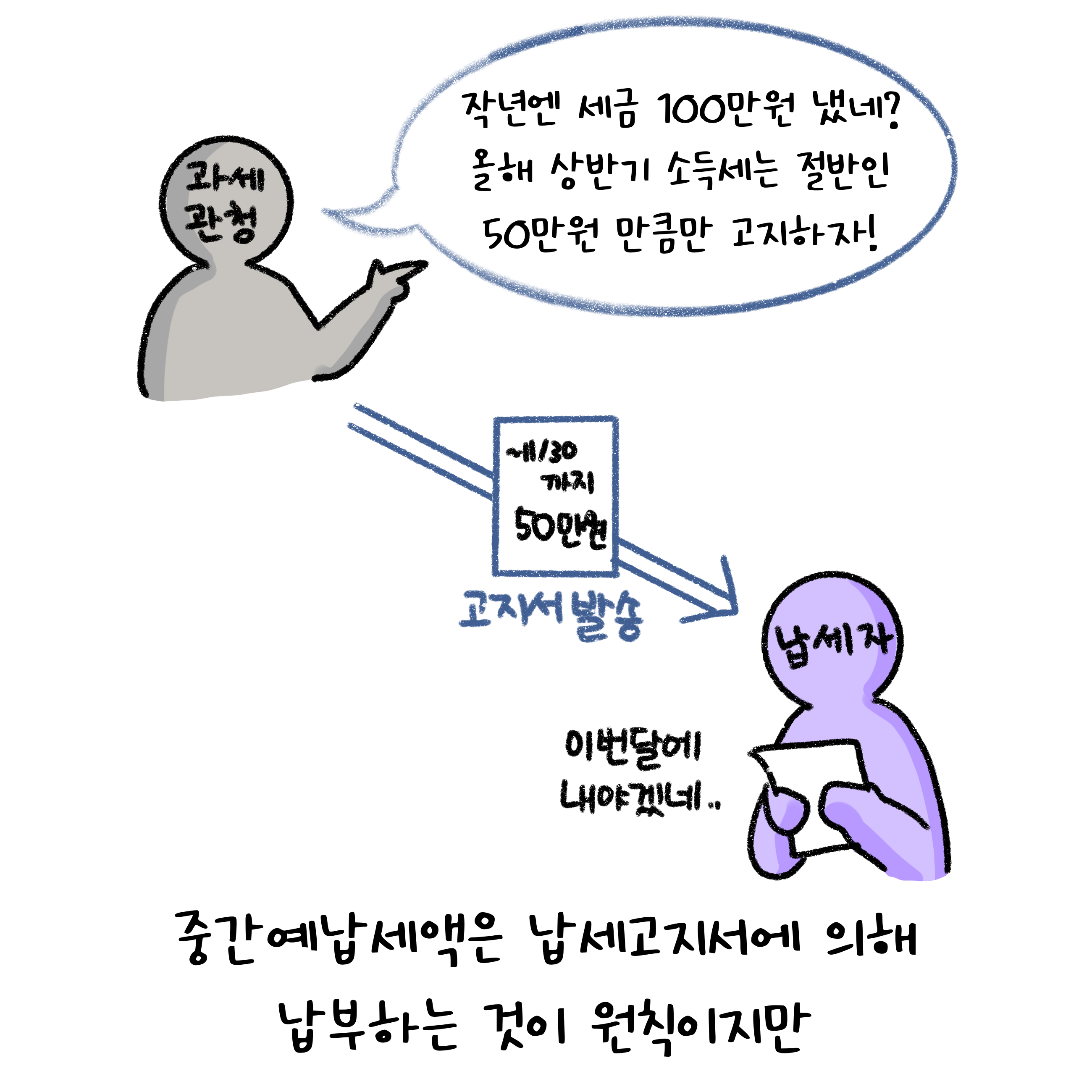 작년엔 세금 100만원 냈네? 올해 상반기 소득세는 절반인 50만원 만큼만 고지하자! 이번달에 내야겠네.. '중간예납세액'은 '납세고지서'에 의해 납부하는 것이 원칙입니다.