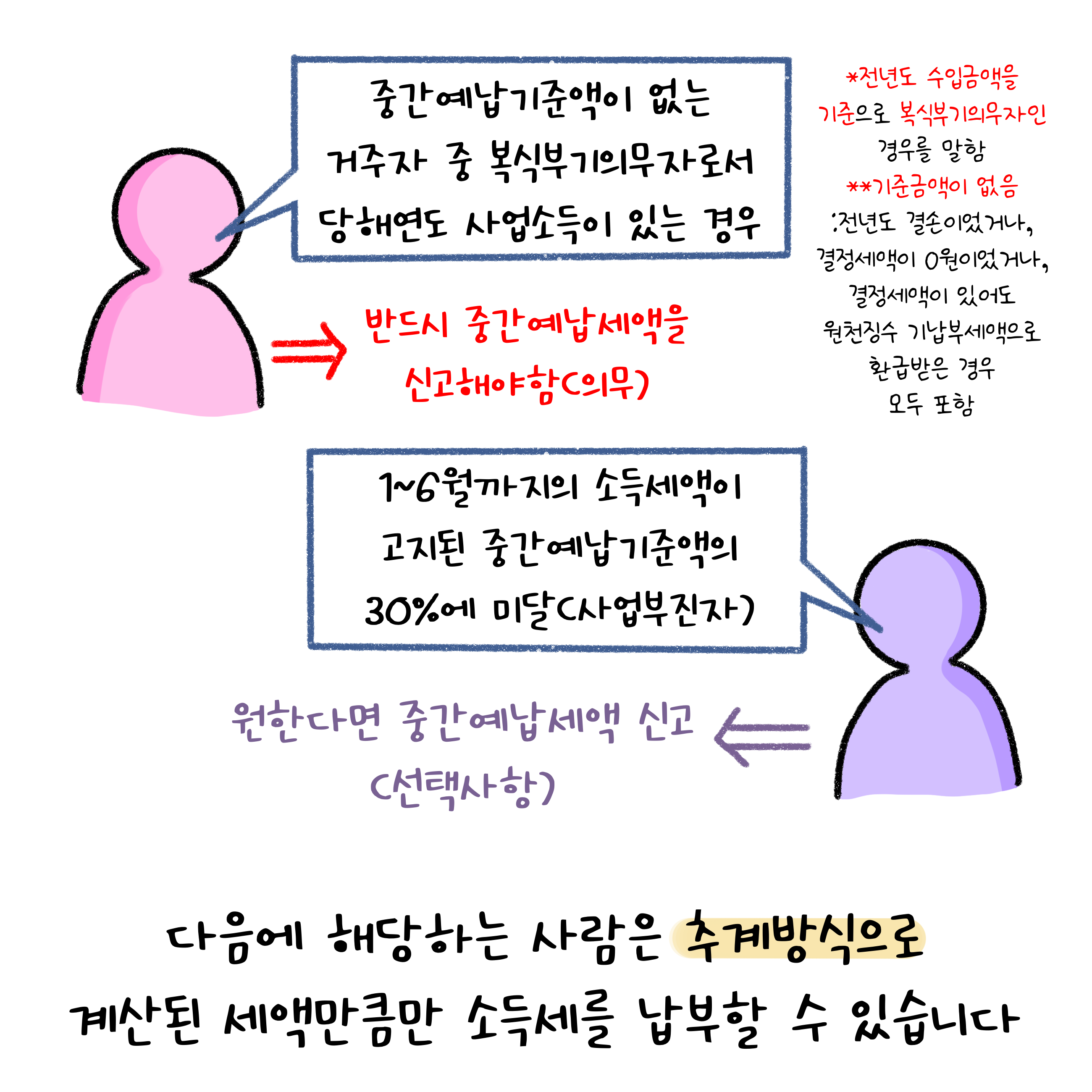 '중간예납기준액'이 없는 거주자 중 '복식부기의무자'로서 당해연도 사업소득이 있는 경우 반드시 중간예납세액을 신고해야합니다. 1~6월까지의 소득세액이 고지된 중간예납기준액의 30%에 미달(사업부진자) 원한다면 중간예납세액 신고(선택사항)할 수 있습니다. 전년도 수입금액을 기준으로 복식부기의무자인 경우를 말함. 기준금액이 없음 : 전년도 결손이었거나, 결정세액이 0원이었거나, 결정세액이 있어도 원천징수 기납부세액으로 환급받은 경우 모두 포함. 다음에 해당하는 사람은 추계방식으로 계산된 세액만큼만 소득세를 납부할 수 있습니다.