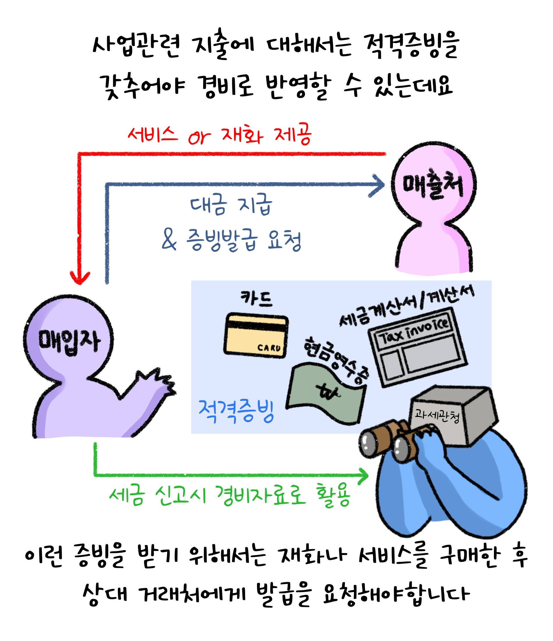 '사업관련 지출'에 대해서는 '적격증빙'을 갖추어야 경비로 반영할 수 있는데요. 이런 증빙을 받기 위해서는 재화나 서비스를 구매한 후 상대 거래처에게 발급을 요청해야 합니다.