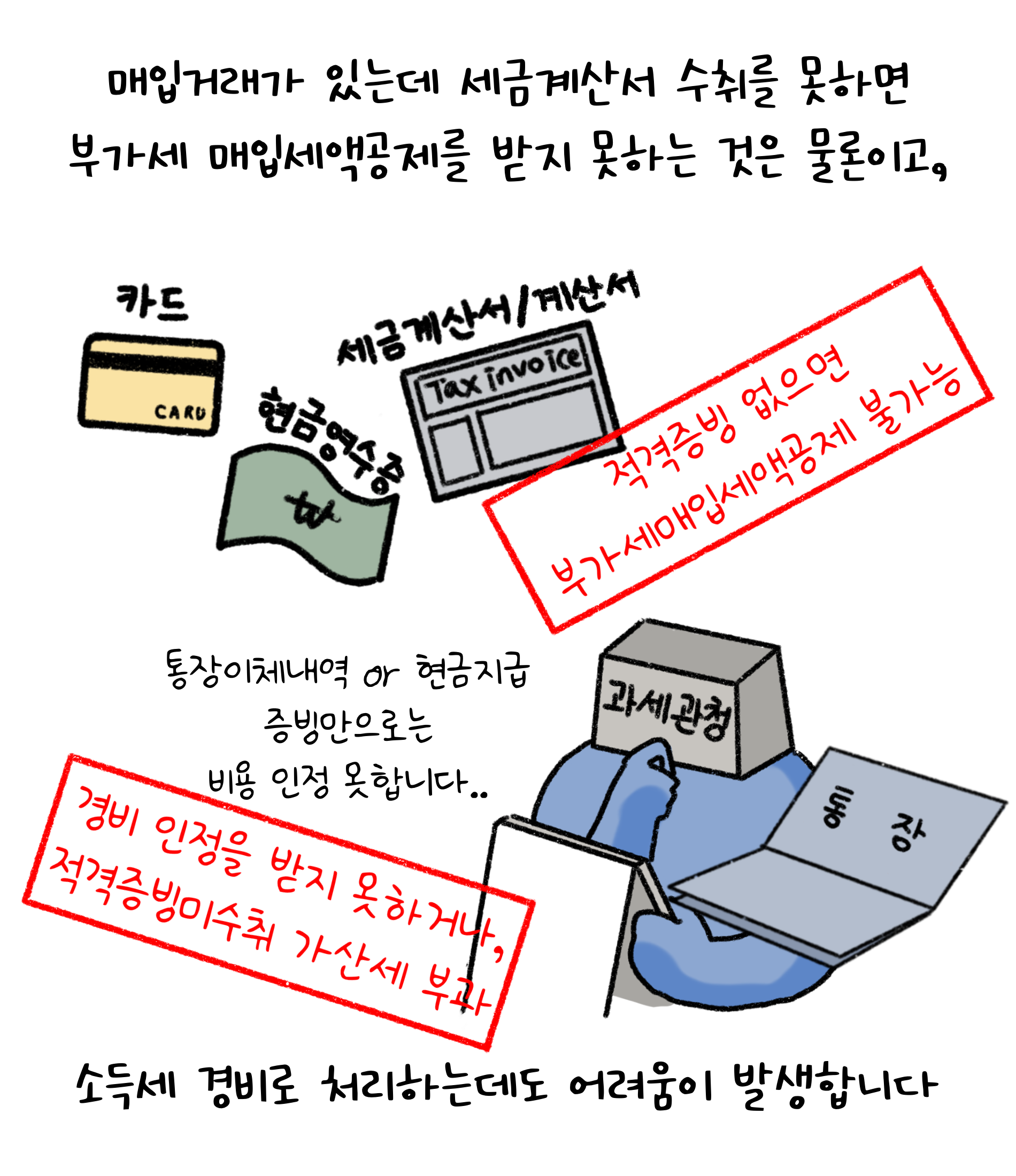 '매입거래'가 있는데 '세금계산서' 수취를 못하면 부가세 매입세액공제를 받지 못하는 것은 물론이고, 소득세 경비로 처리하는데도 어려움이 발생합니다. 적격증빙 없으면 부가세매입세액공제 불가능. 경비 인정을 받지 못하거나, 적격증빙미수취 가산세 부과.