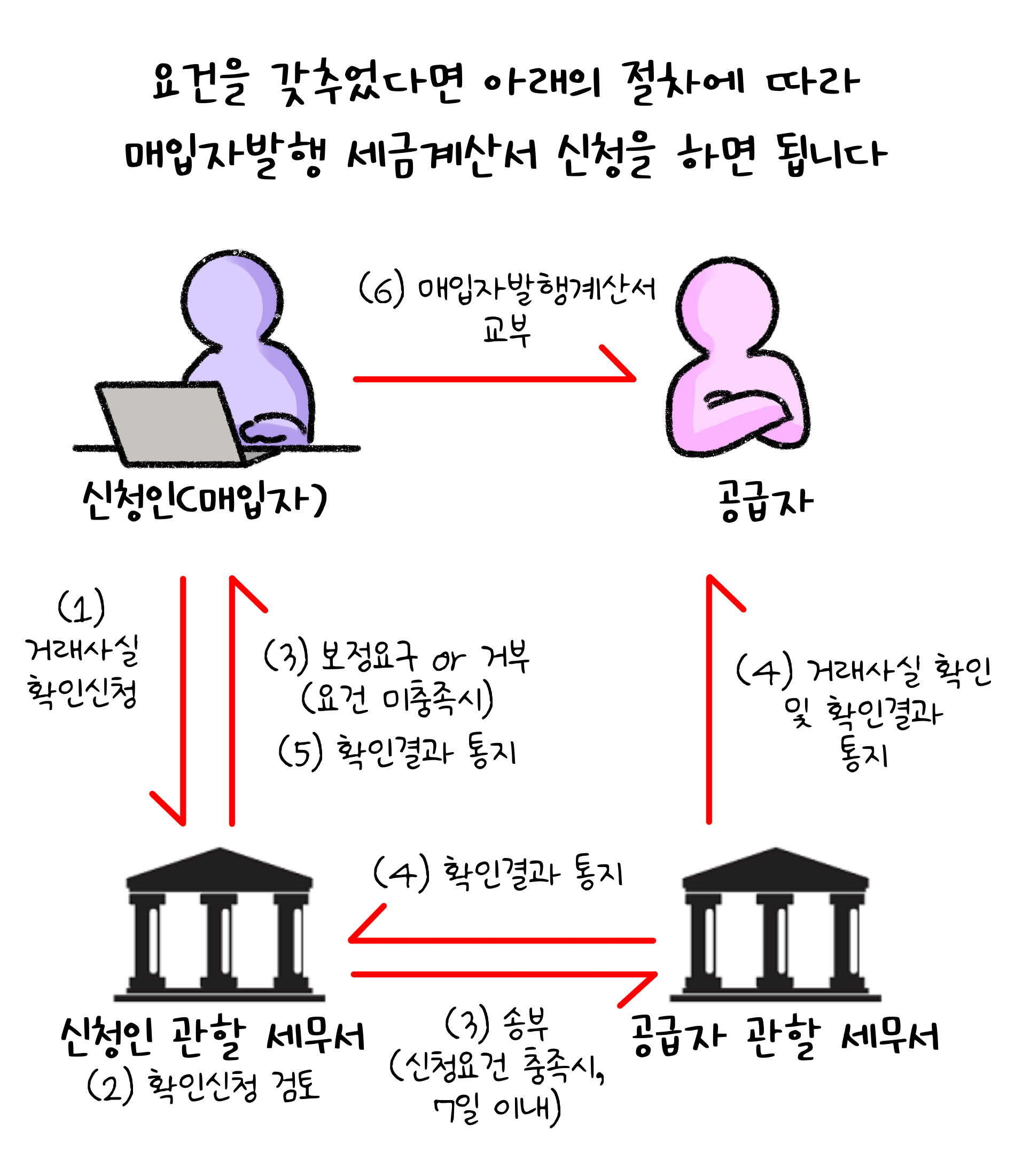요건을 갖추었다면 아래의 절차에 따라 '매입자발행' '세금계산서' 신청을 하면 됩니다. (1) 거래사실 확인신청 (2) 신청인 관할 세무서 확인 신청 검토 (3) 송부(신청요건 충족시, 7일 이내) (4) 확인결과 통지 (5) 매입자 발행계산서 교부