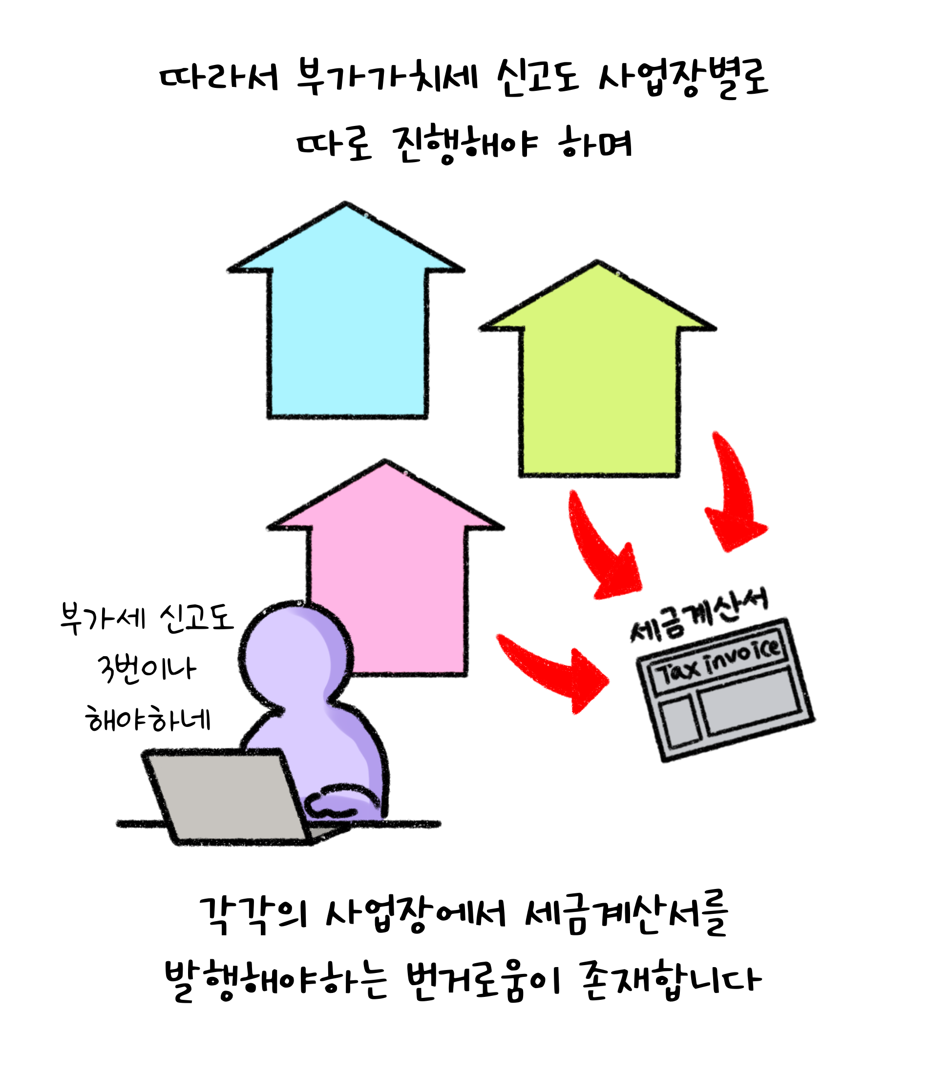 따라서 '부가가치세 신고'도 사업장별로 따로 진행해야 하며 각각의 사업장에서 '세금계산서'를 발행해야하는 번거로움이 존재합니다.