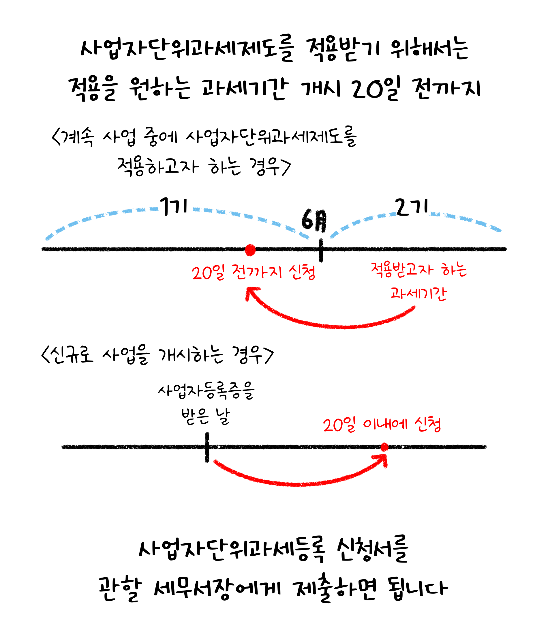 '사업자단위과세제도'를 적용받기 위해서는 적용을 원하는 과세기간 개시 20일 전까지 사업자단위과세등록 신청서를 관할 '세무서'장에게 제출하면 됩니다.
