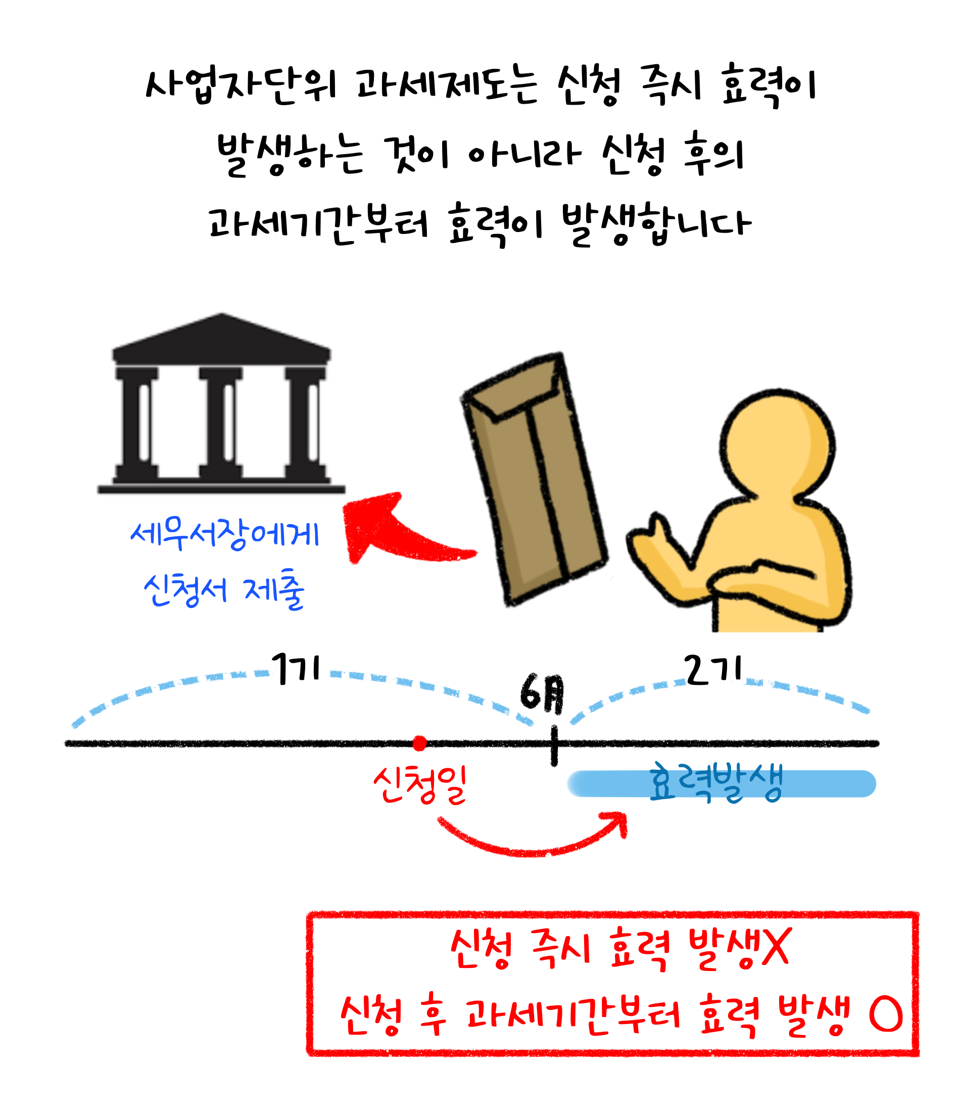 '사업자단위 과세제도'는 신청 즉시 '효력'이 발생하는 것이 아니라 신청 후의 과세기간부터 효력이 발생합니다. 신청 즉시 효력 발생 X, 신청 후 과세기간부터 효력 발생 O.